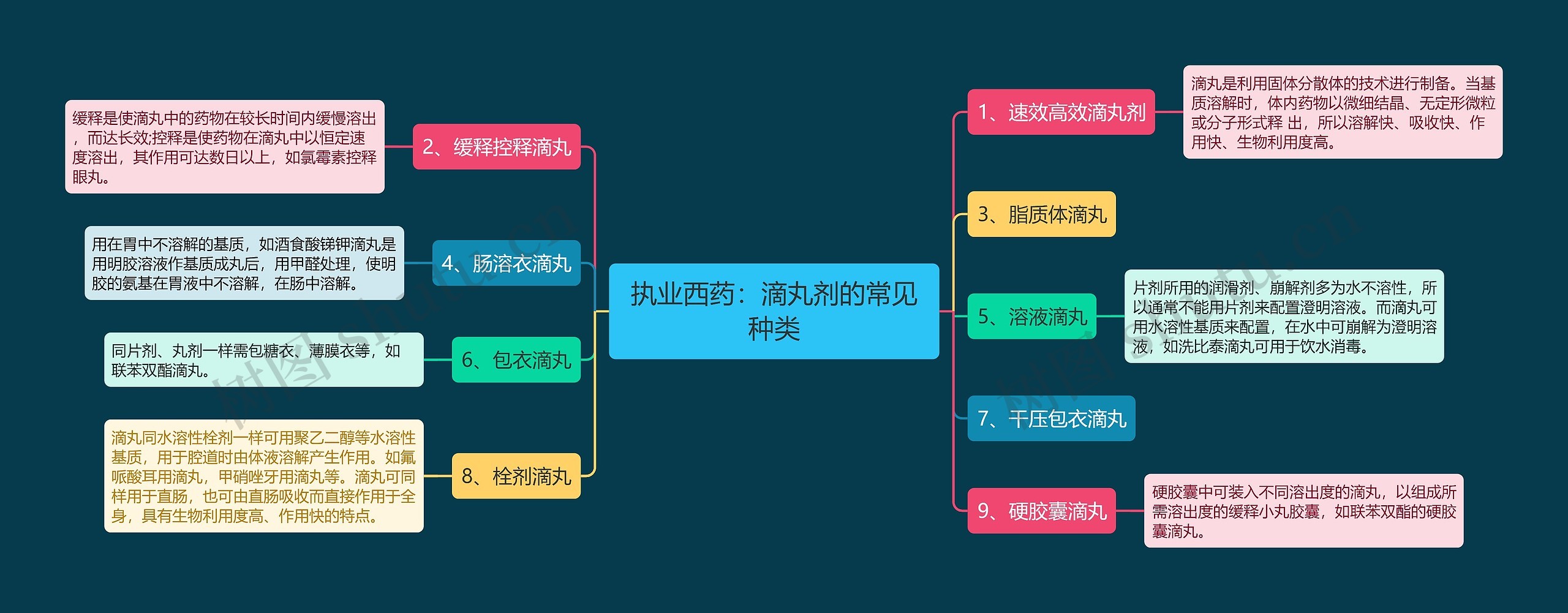 执业西药：滴丸剂的常见种类