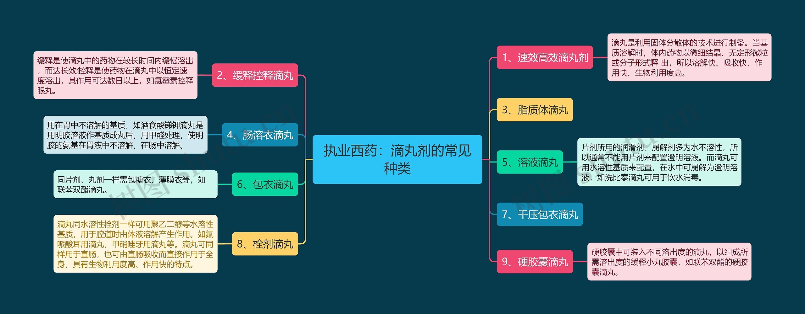 执业西药：滴丸剂的常见种类思维导图