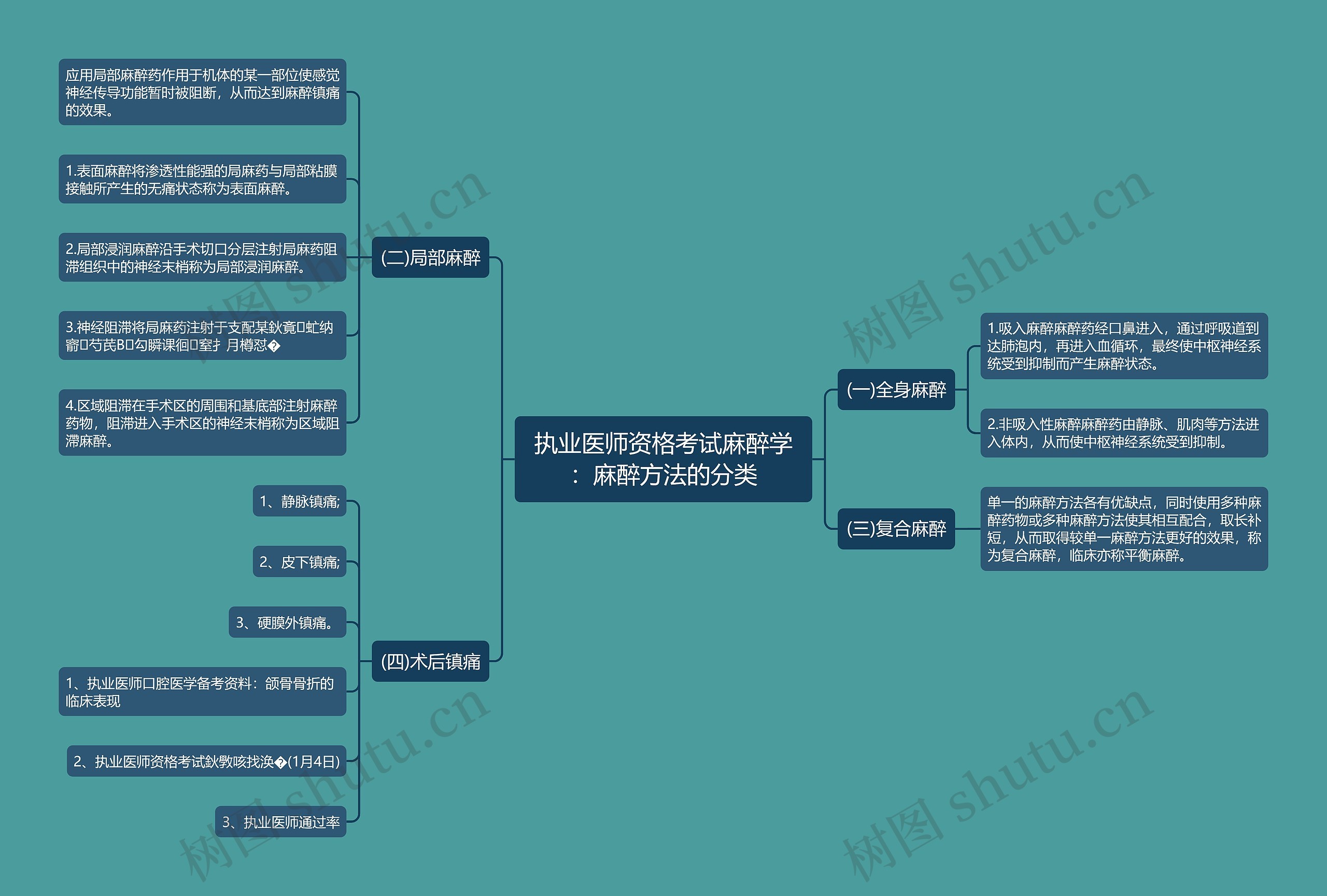 执业医师资格考试麻醉学：麻醉方法的分类思维导图