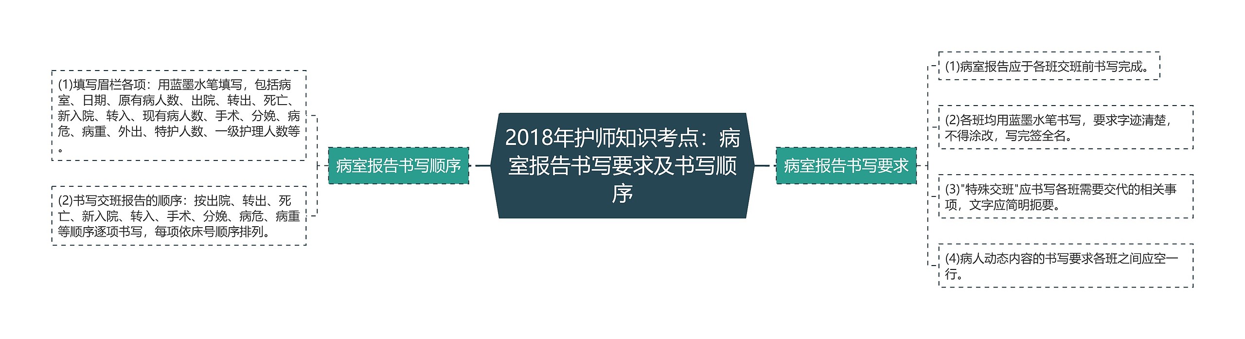 2018年护师知识考点：病室报告书写要求及书写顺序