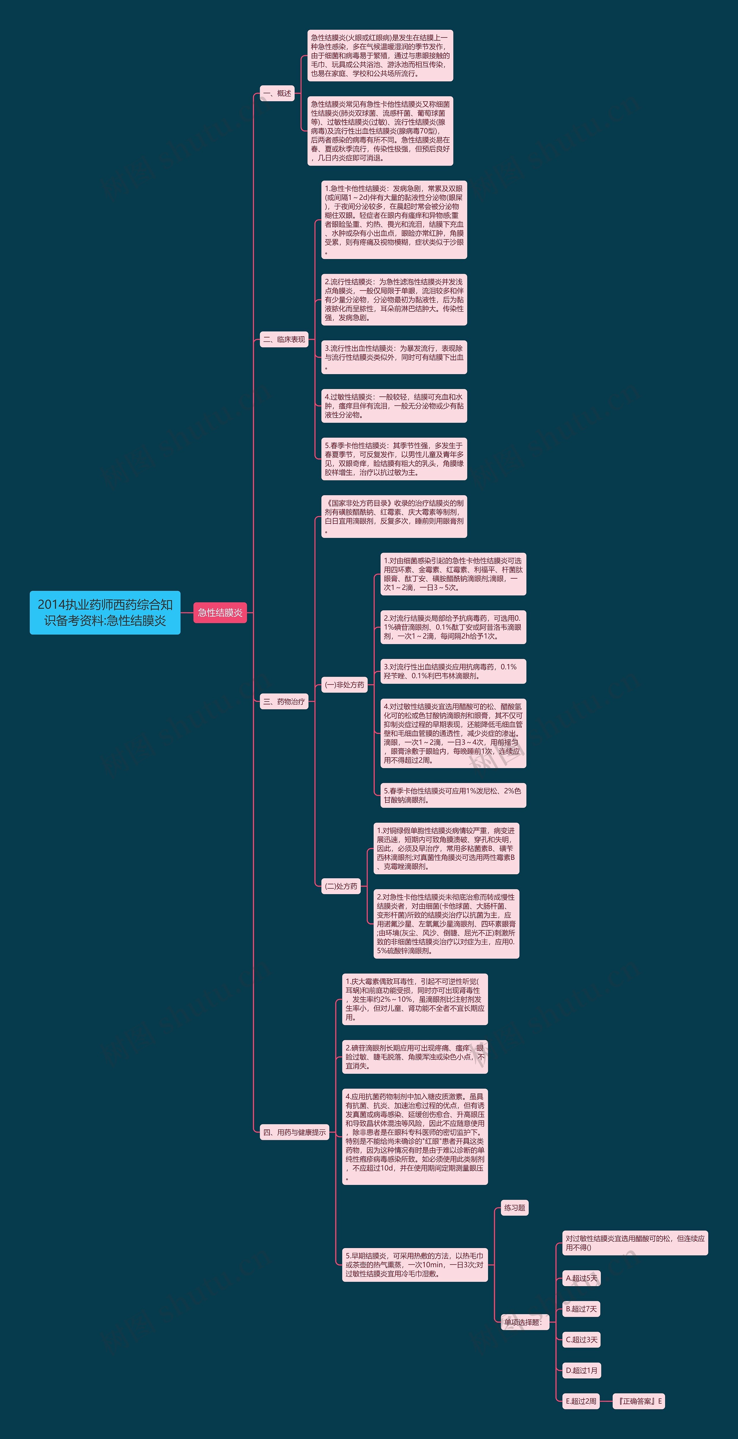 2014执业药师西药综合知识备考资料:急性结膜炎思维导图
