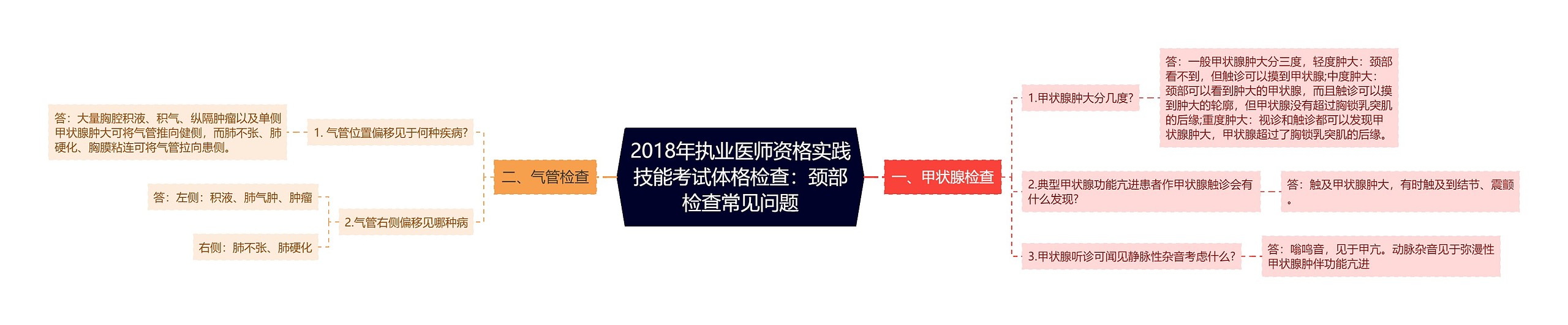 2018年执业医师资格实践技能考试体格检查：颈部检查常见问题思维导图