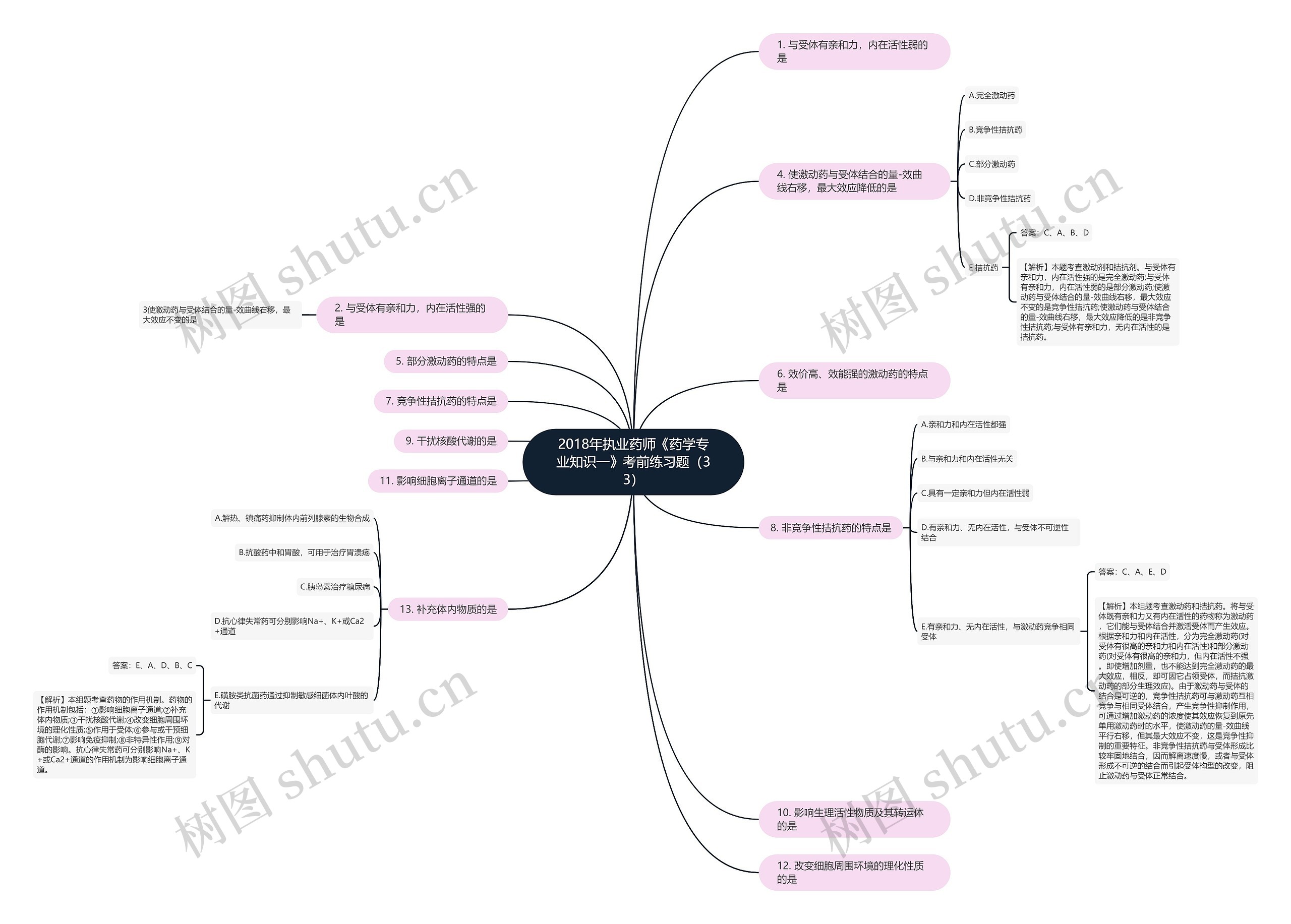 2018年执业药师《药学专业知识一》考前练习题（33）思维导图