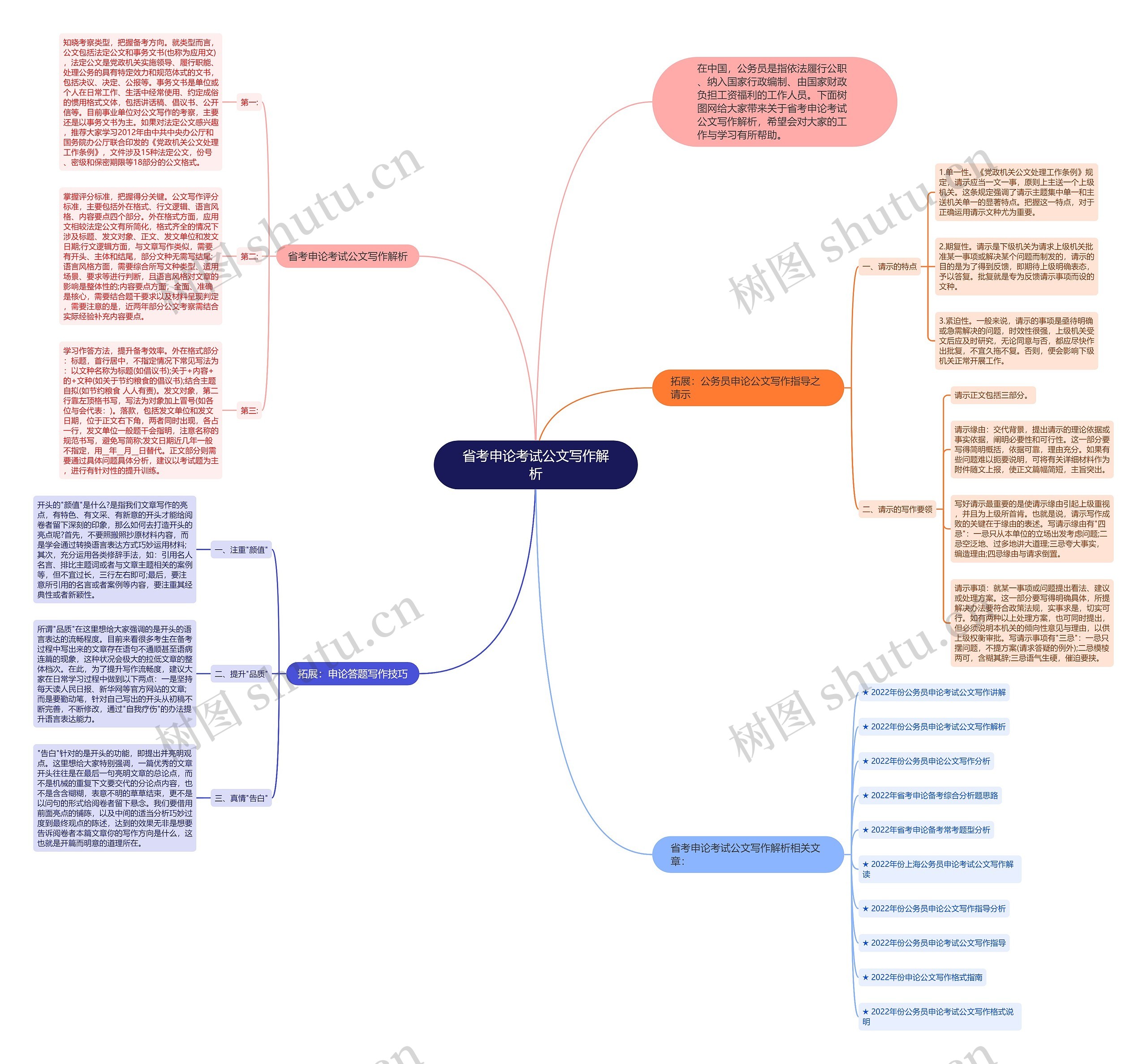 省考申论考试公文写作解析思维导图高清图 省考申论考试公文写作解析思维导图