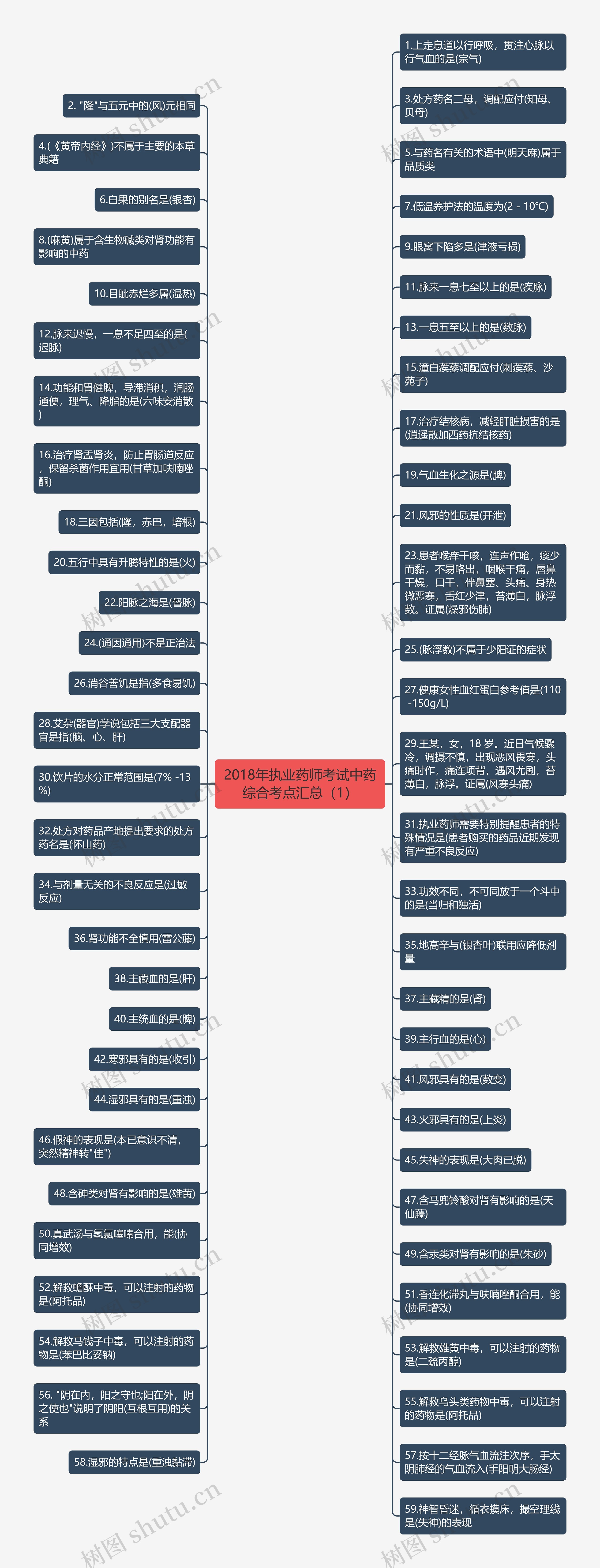 2018年执业药师考试中药综合考点汇总（1）思维导图