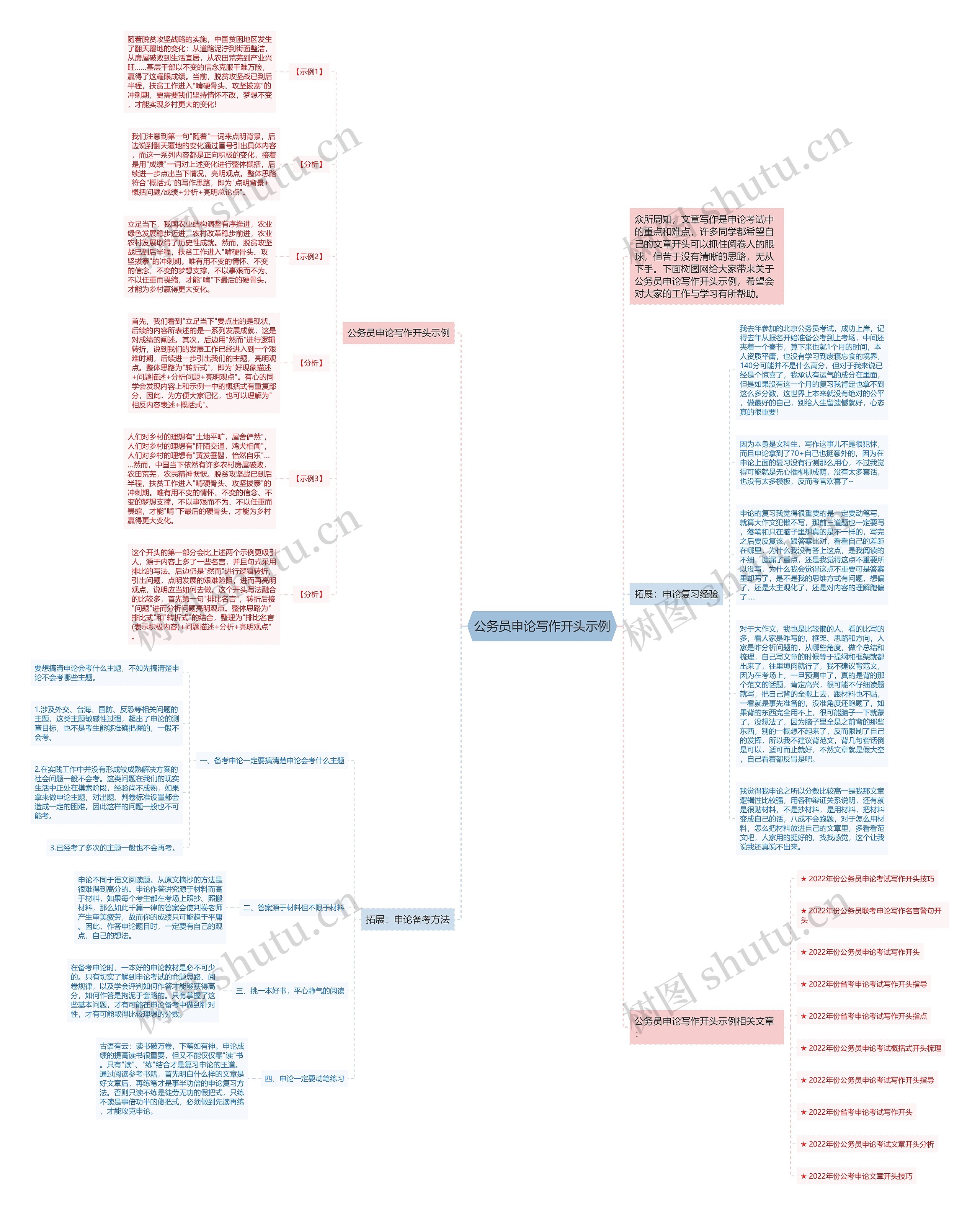 公务员申论写作开头示例思维导图