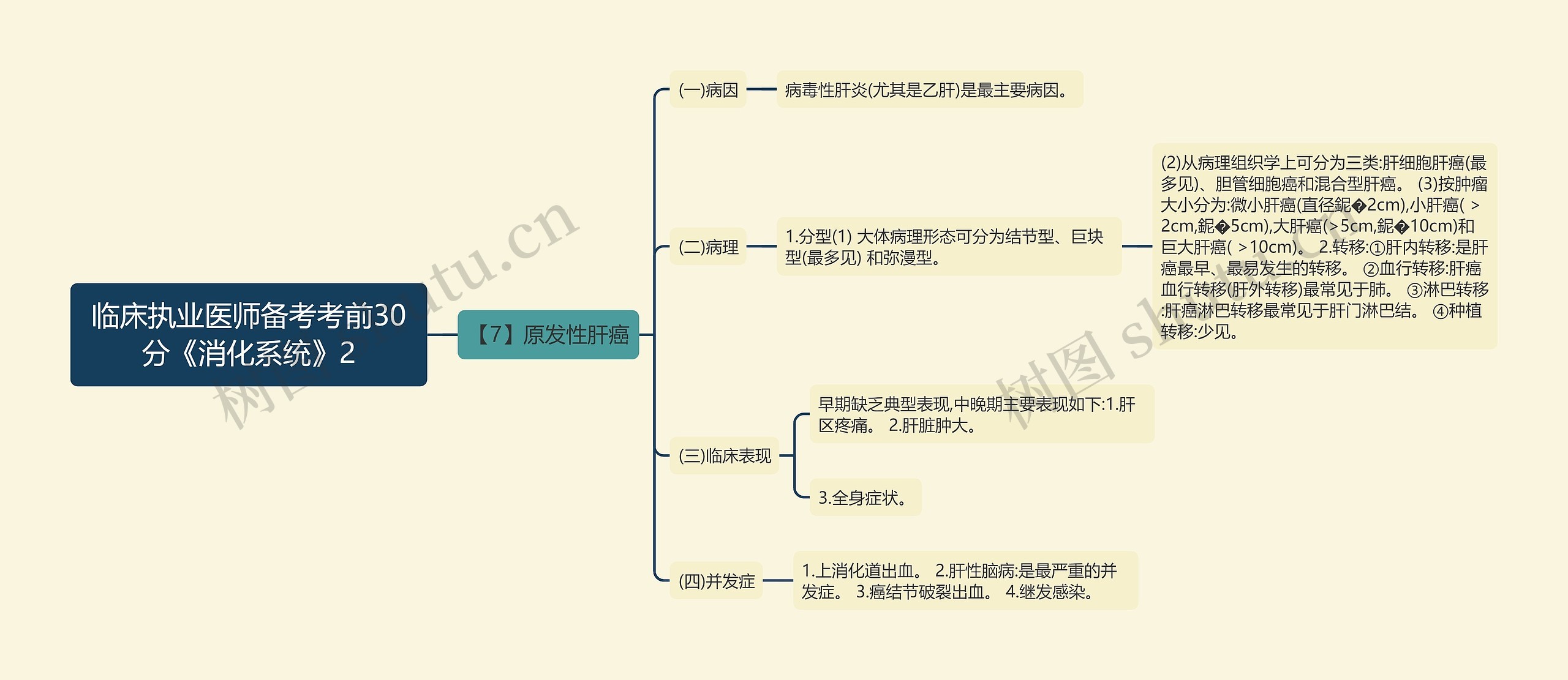 临床执业医师备考考前30分《消化系统》2思维导图