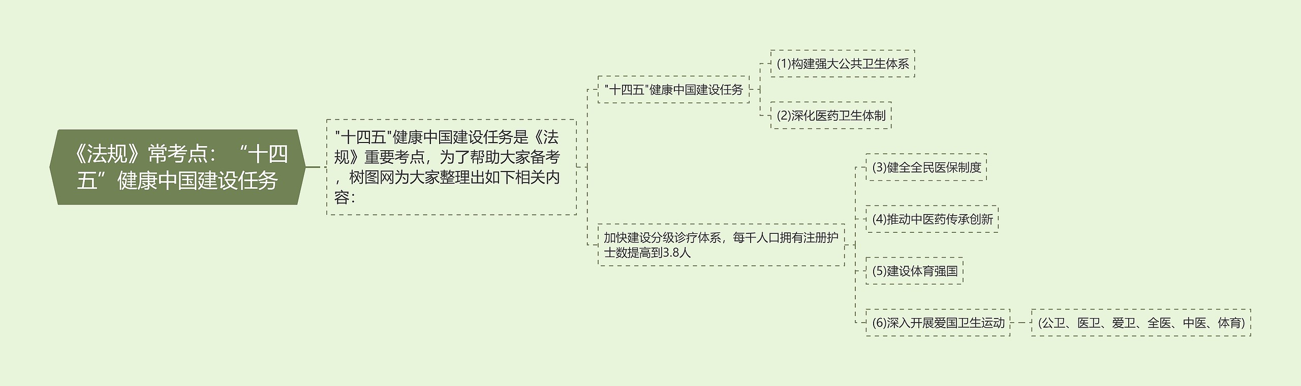 《法规》常考点：“十四五”健康中国建设任务思维导图