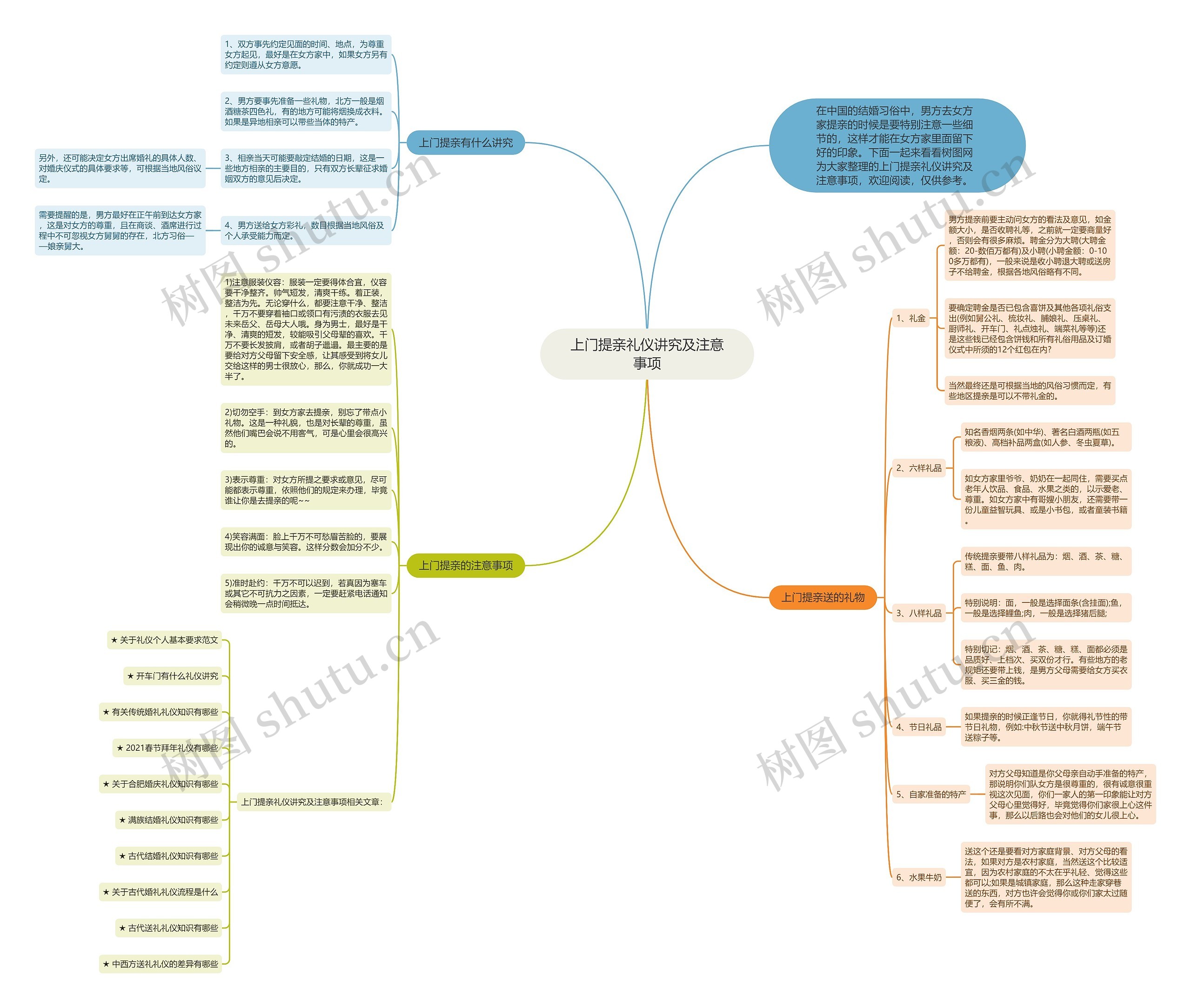 上门提亲礼仪讲究及注意事项思维导图