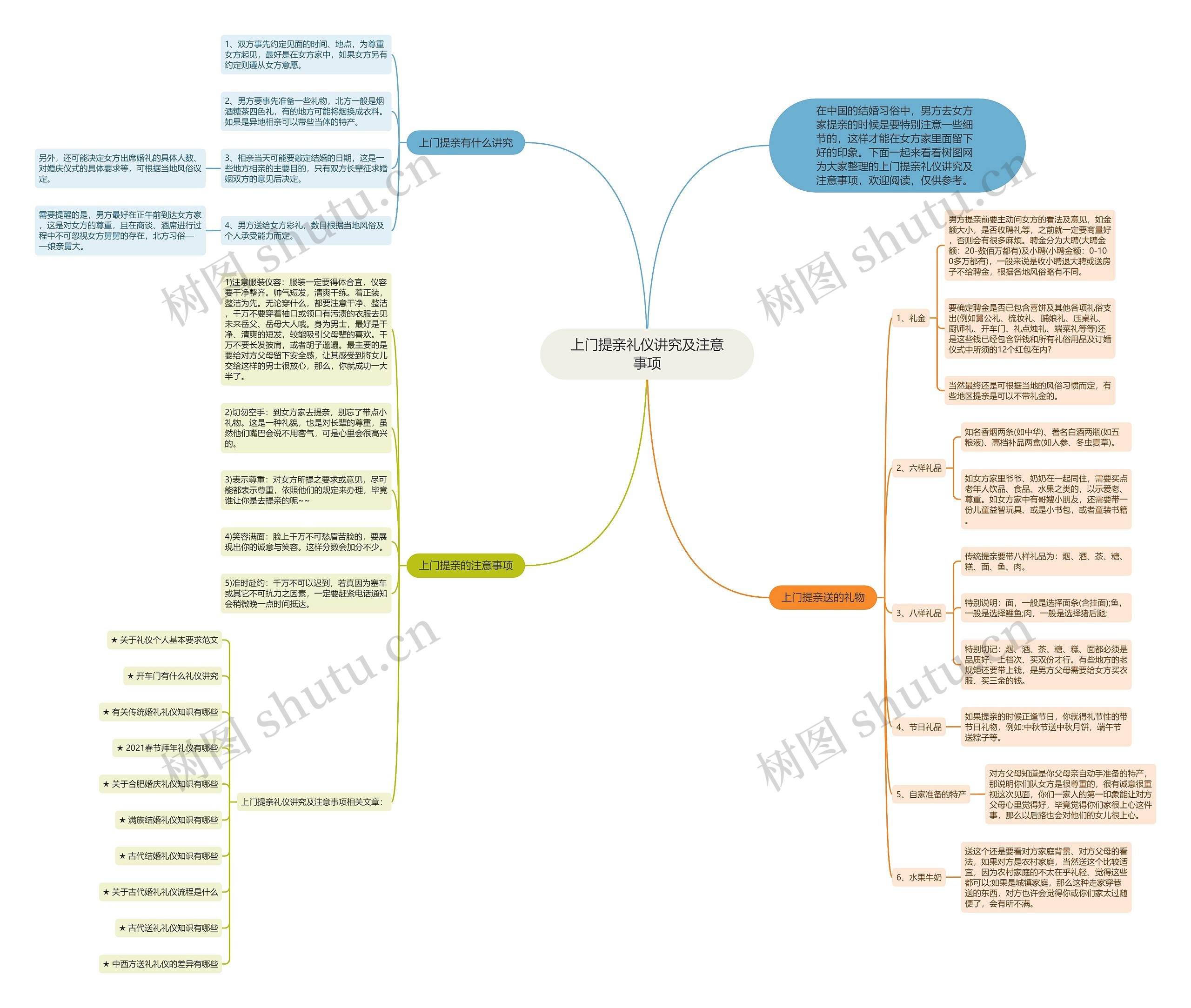 上门提亲礼仪讲究及注意事项思维导图高清图 上门提亲礼仪讲究及注意事项思维导图