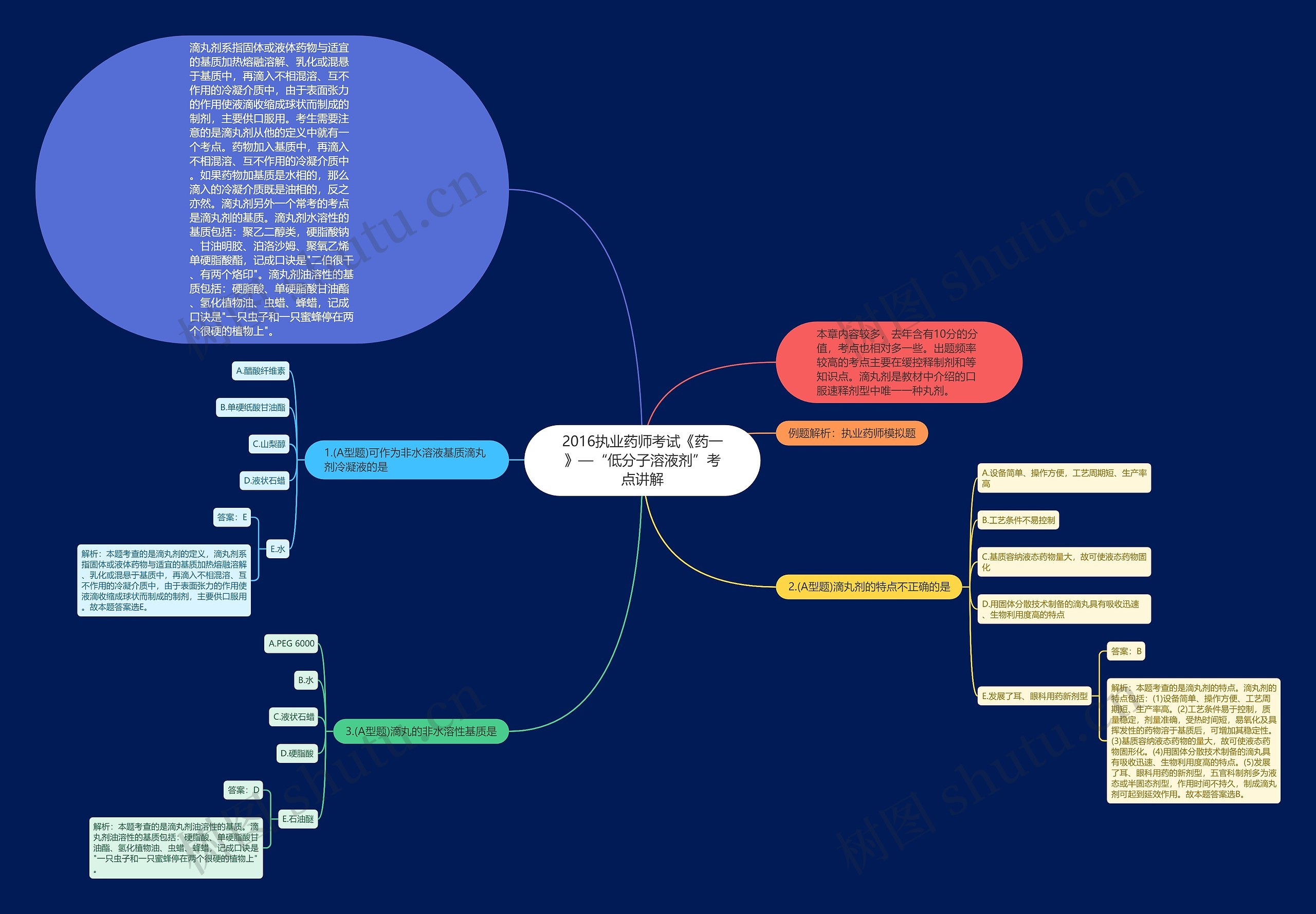 2016执业药师考试《药一》—“低分子溶液剂”考点讲解思维导图