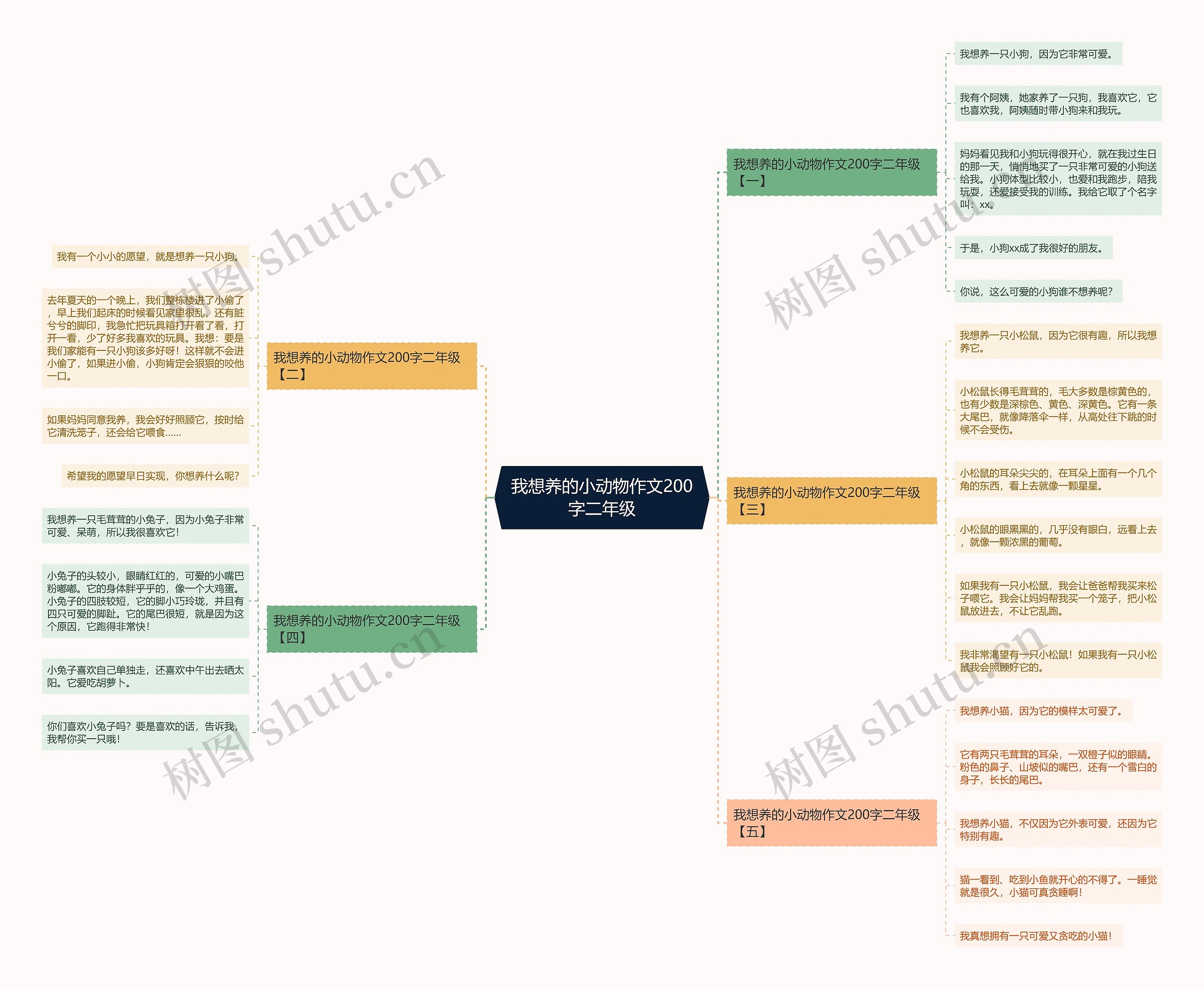 我想养的小动物作文200字二年级思维导图