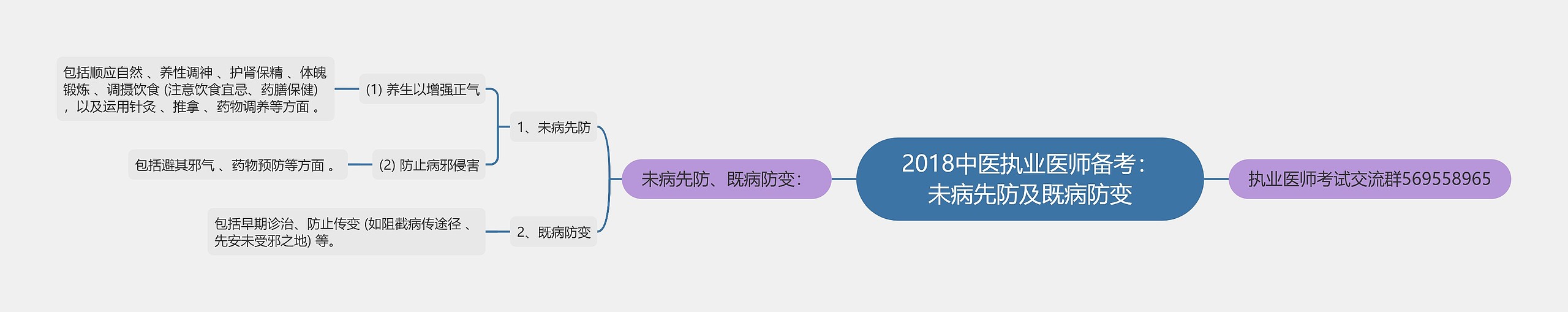 2018中医执业医师备考：未病先防及既病防变思维导图