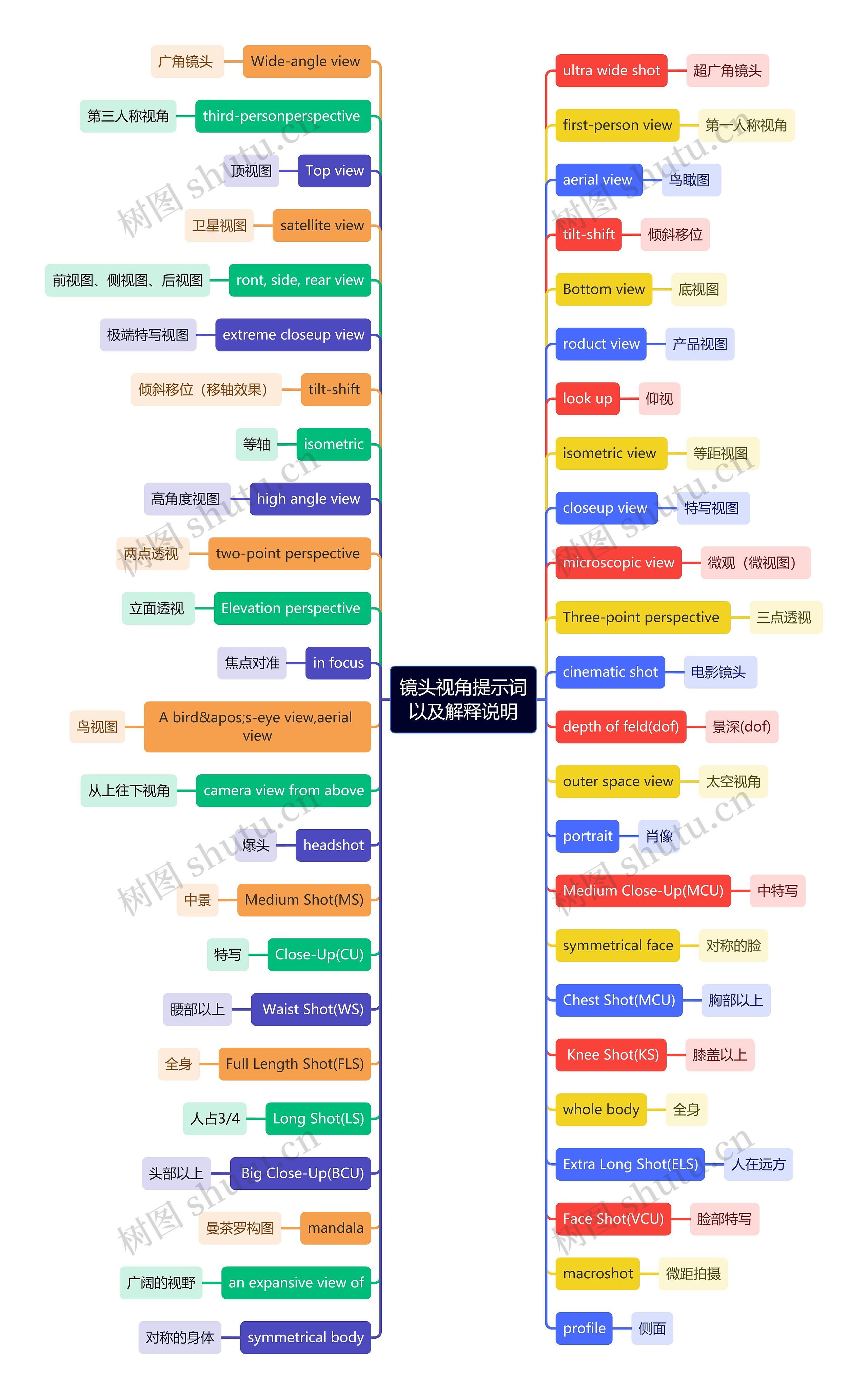 镜头视角提示词以及解释说明思维导图
