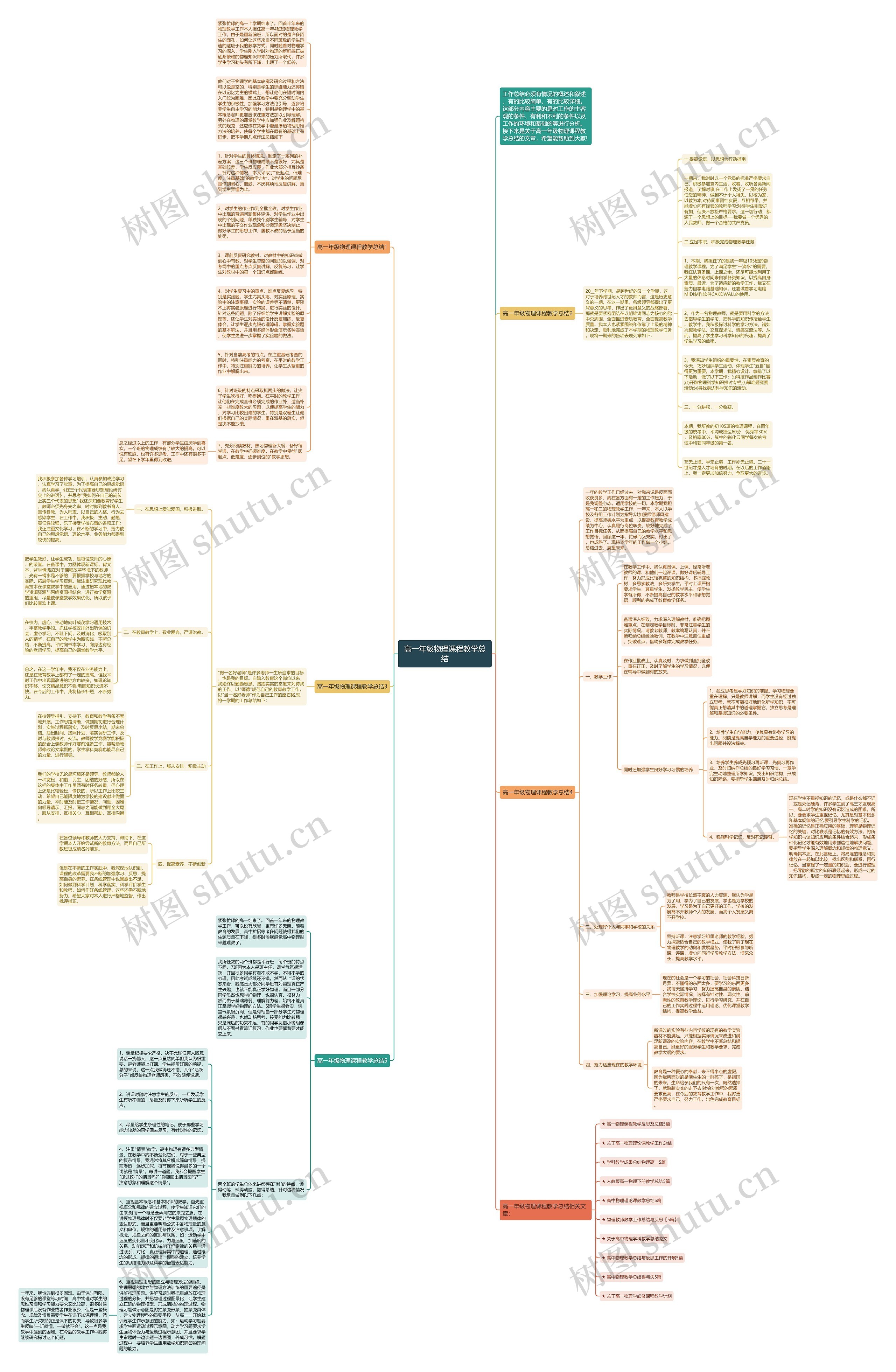 高一年级物理课程教学总结思维导图