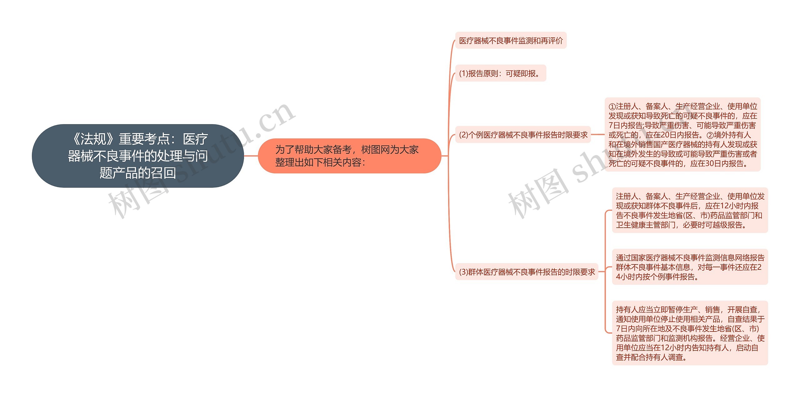 《法规》重要考点：医疗器械不良事件的处理与问题产品的召回思维导图