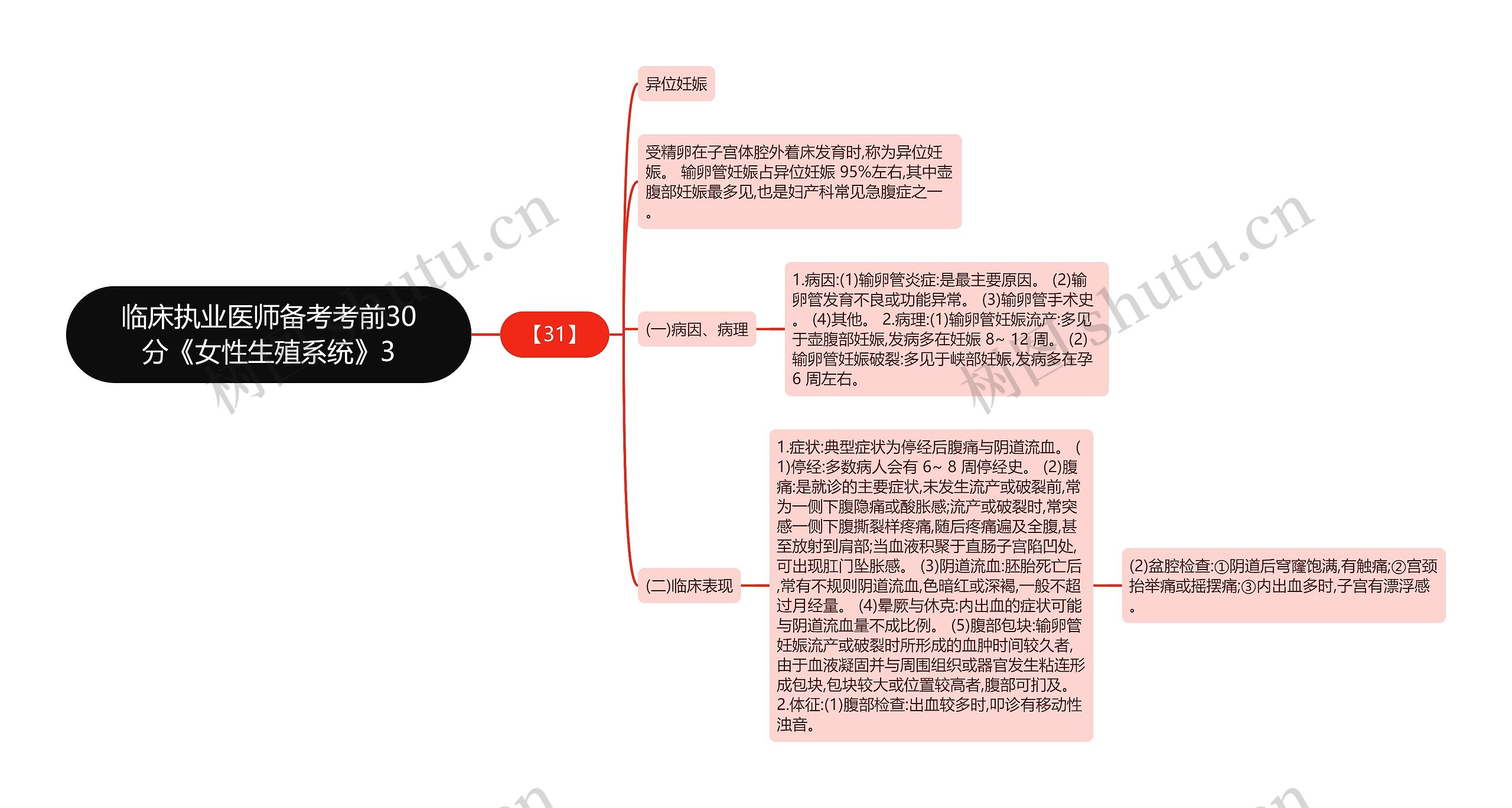 临床执业医师备考考前30分《女性生殖系统》3