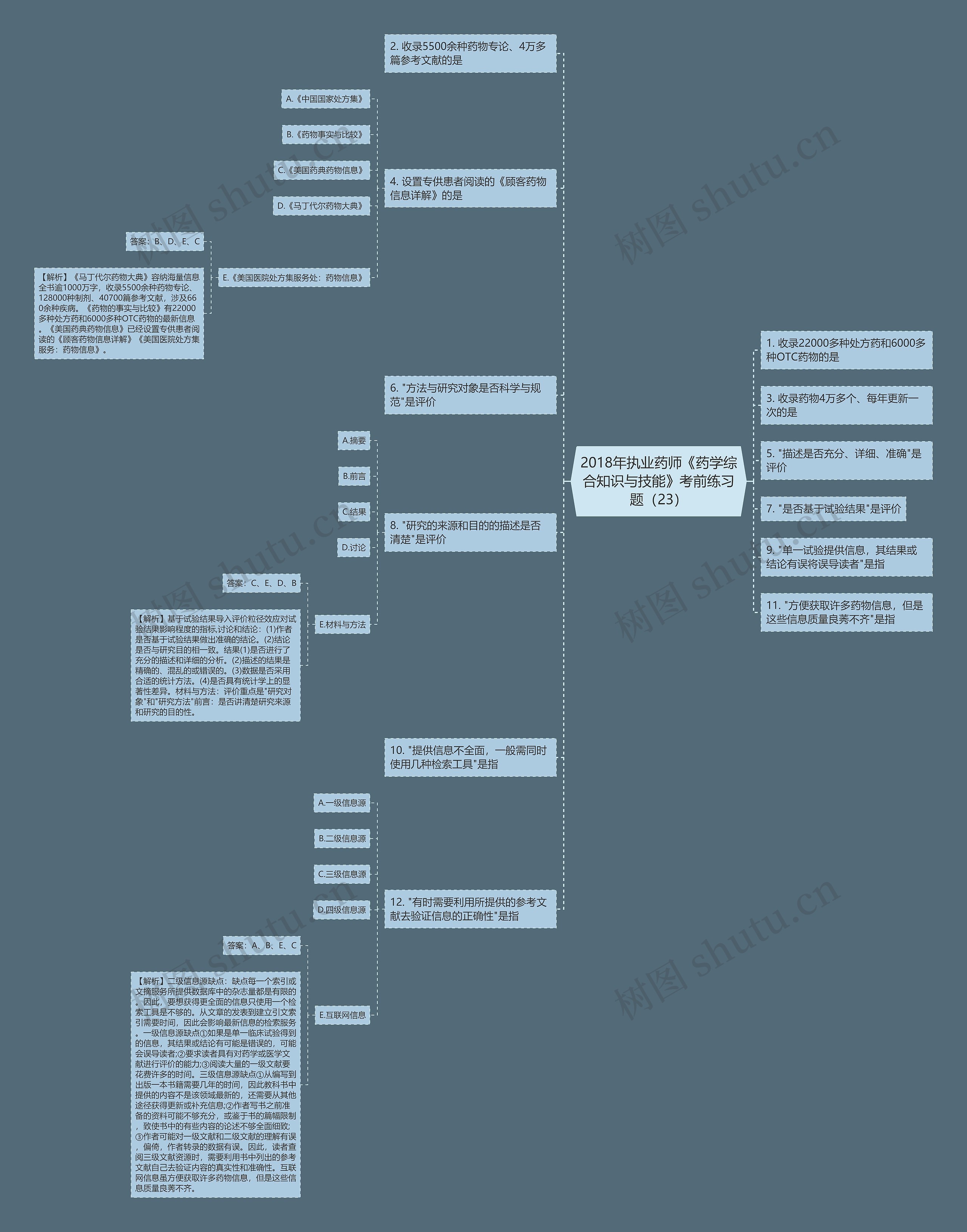 2018年执业药师《药学综合知识与技能》考前练习题（23）思维导图