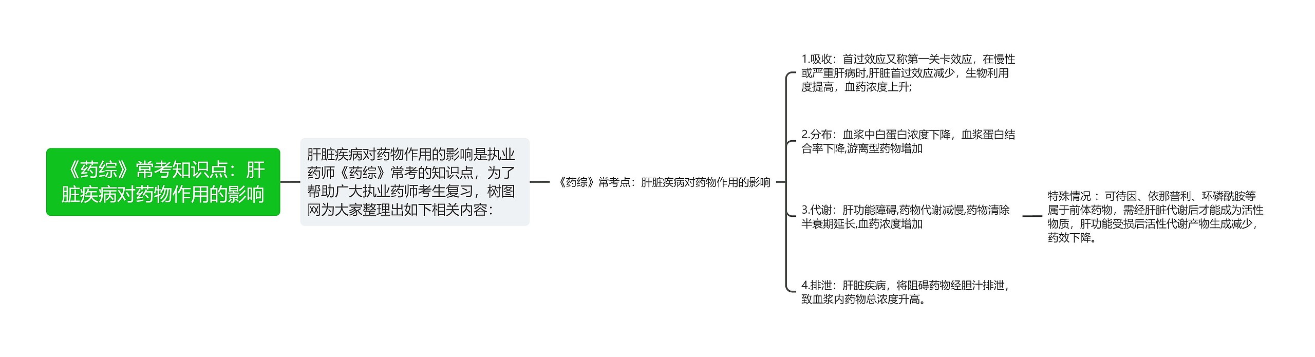 《药综》常考知识点：肝脏疾病对药物作用的影响