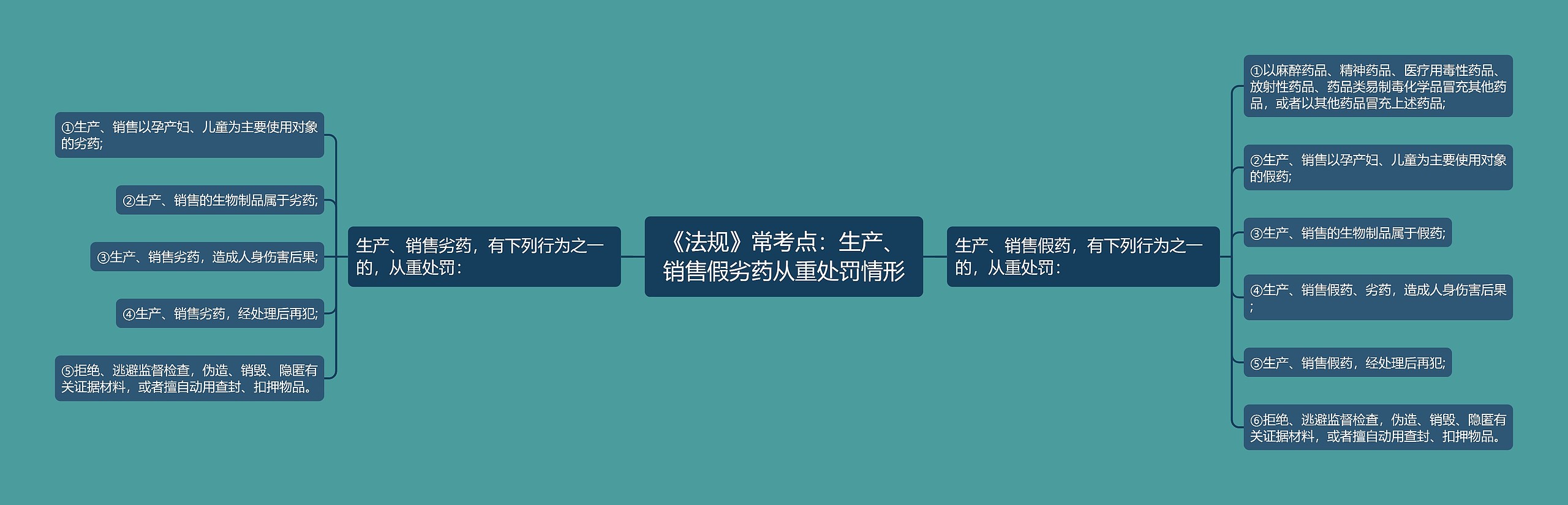 《法规》常考点：生产、销售假劣药从重处罚情形