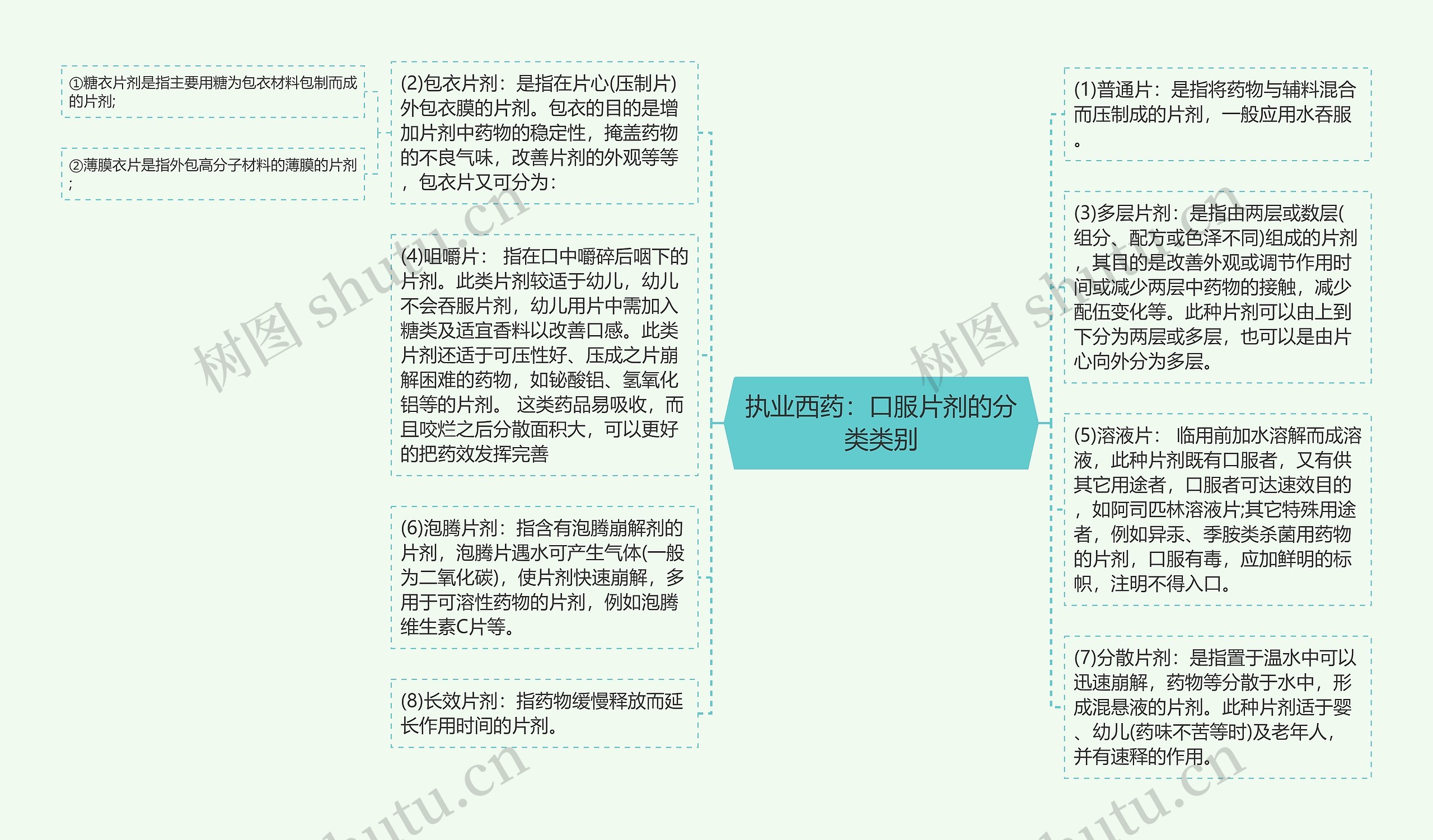 执业西药：口服片剂的分类类别