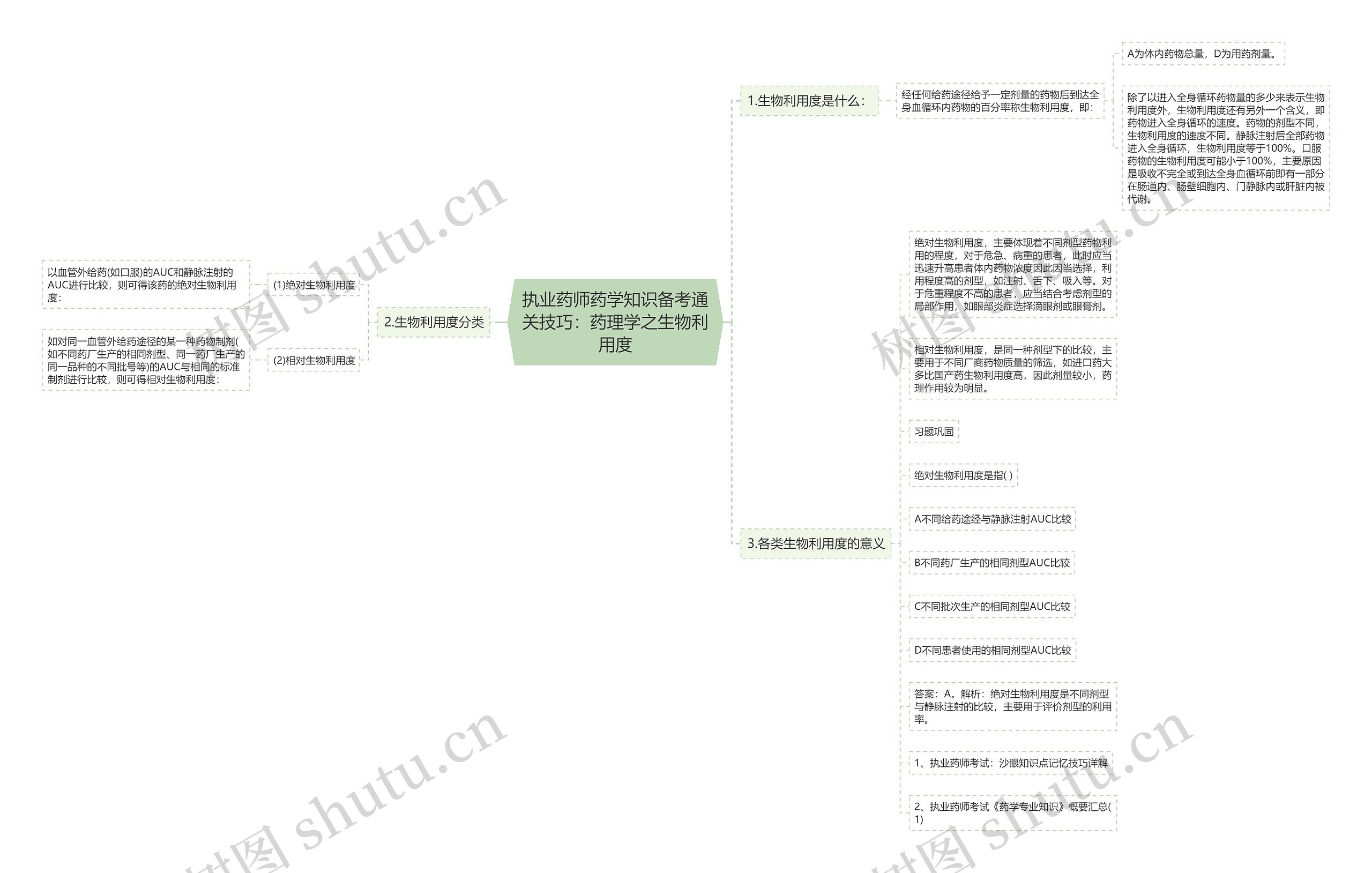 执业药师药学知识备考通关技巧：药理学之生物利用度思维导图