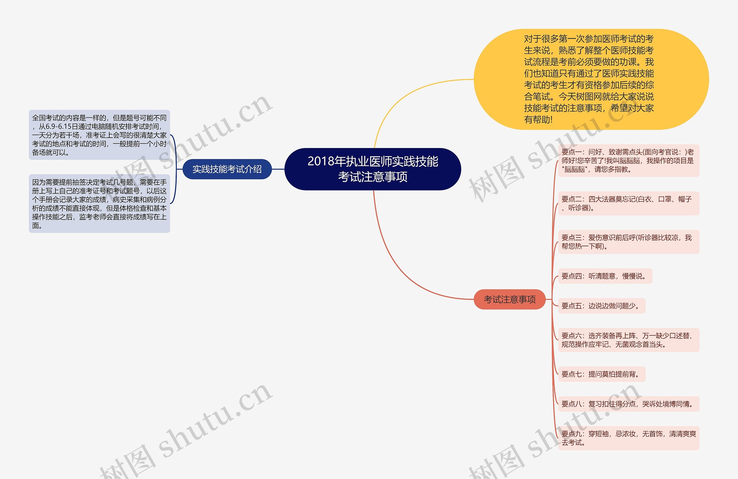 2018年执业医师实践技能考试注意事项思维导图