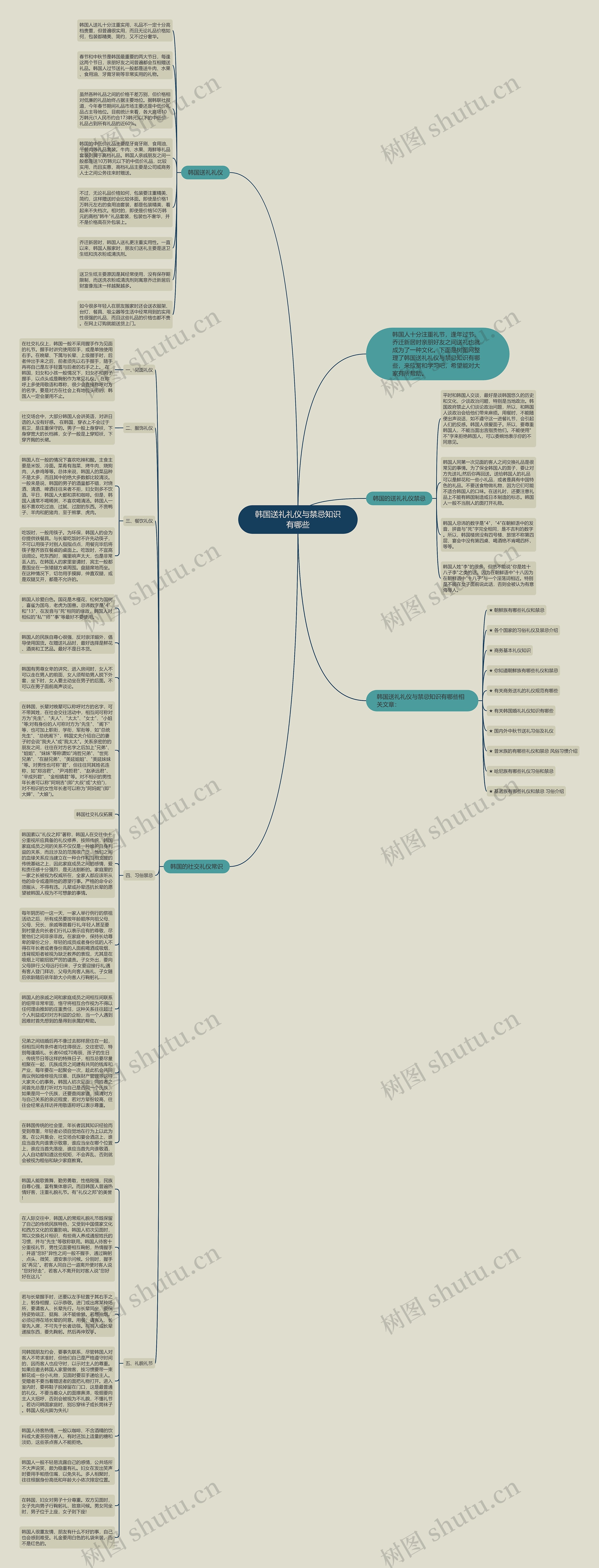 韩国送礼礼仪与禁忌知识有哪些思维导图