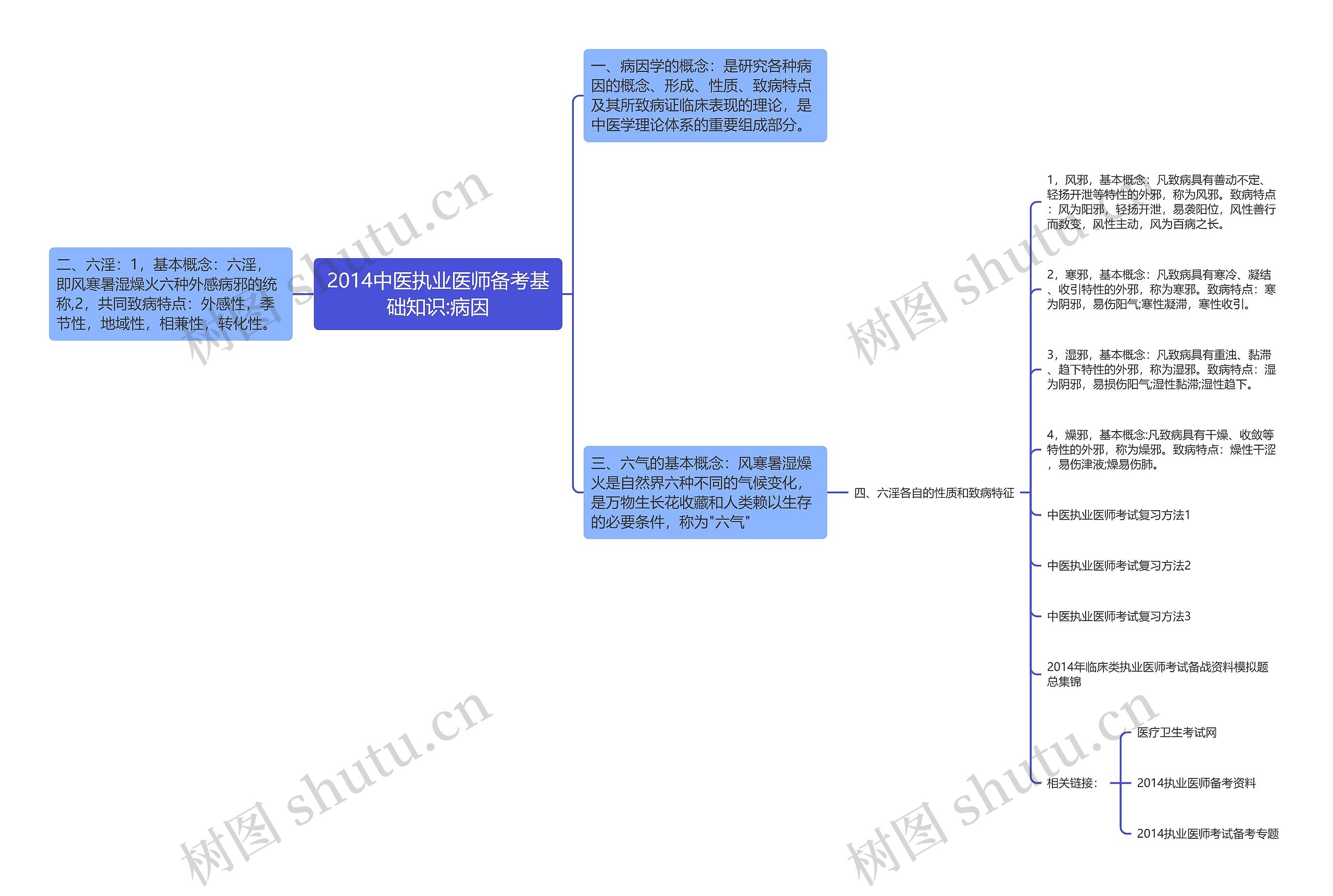 2014中医执业医师备考基础知识:病因思维导图