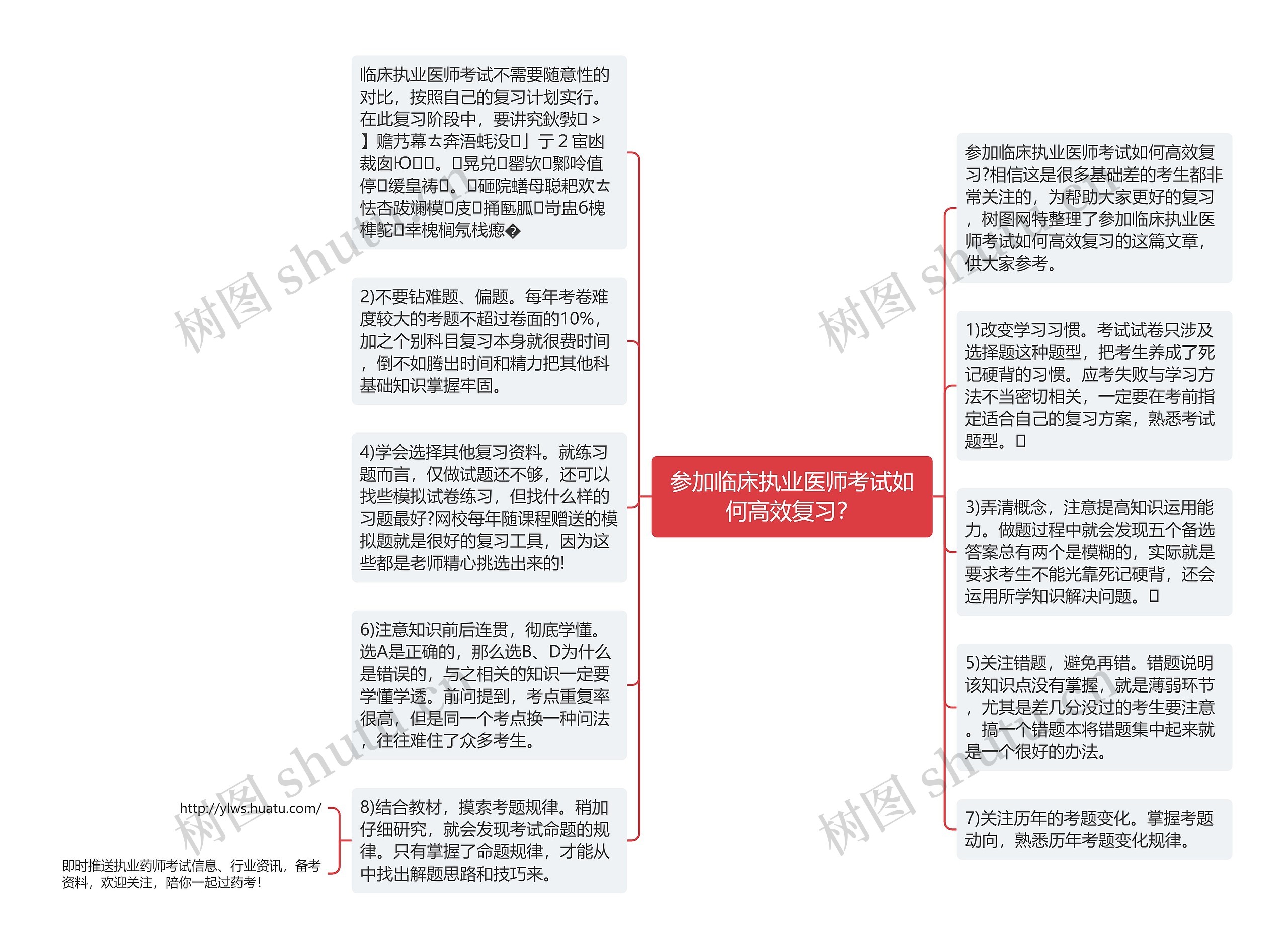 参加临床执业医师考试如何高效复习？思维导图