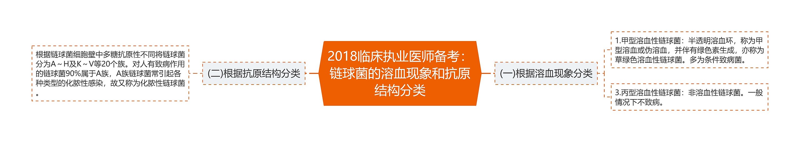 2018临床执业医师备考：链球菌的溶血现象和抗原结构分类思维导图