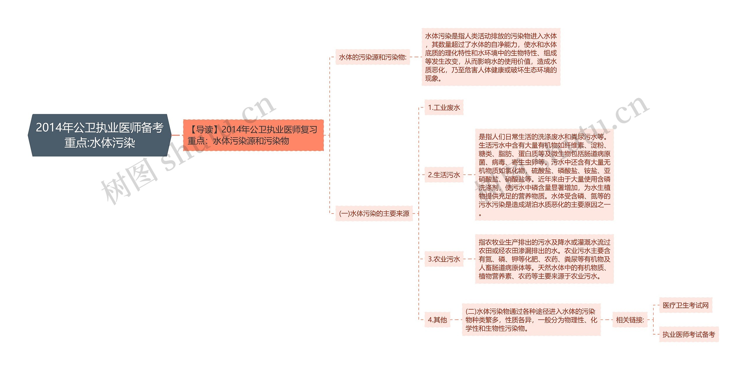 2014年公卫执业医师备考重点:水体污染