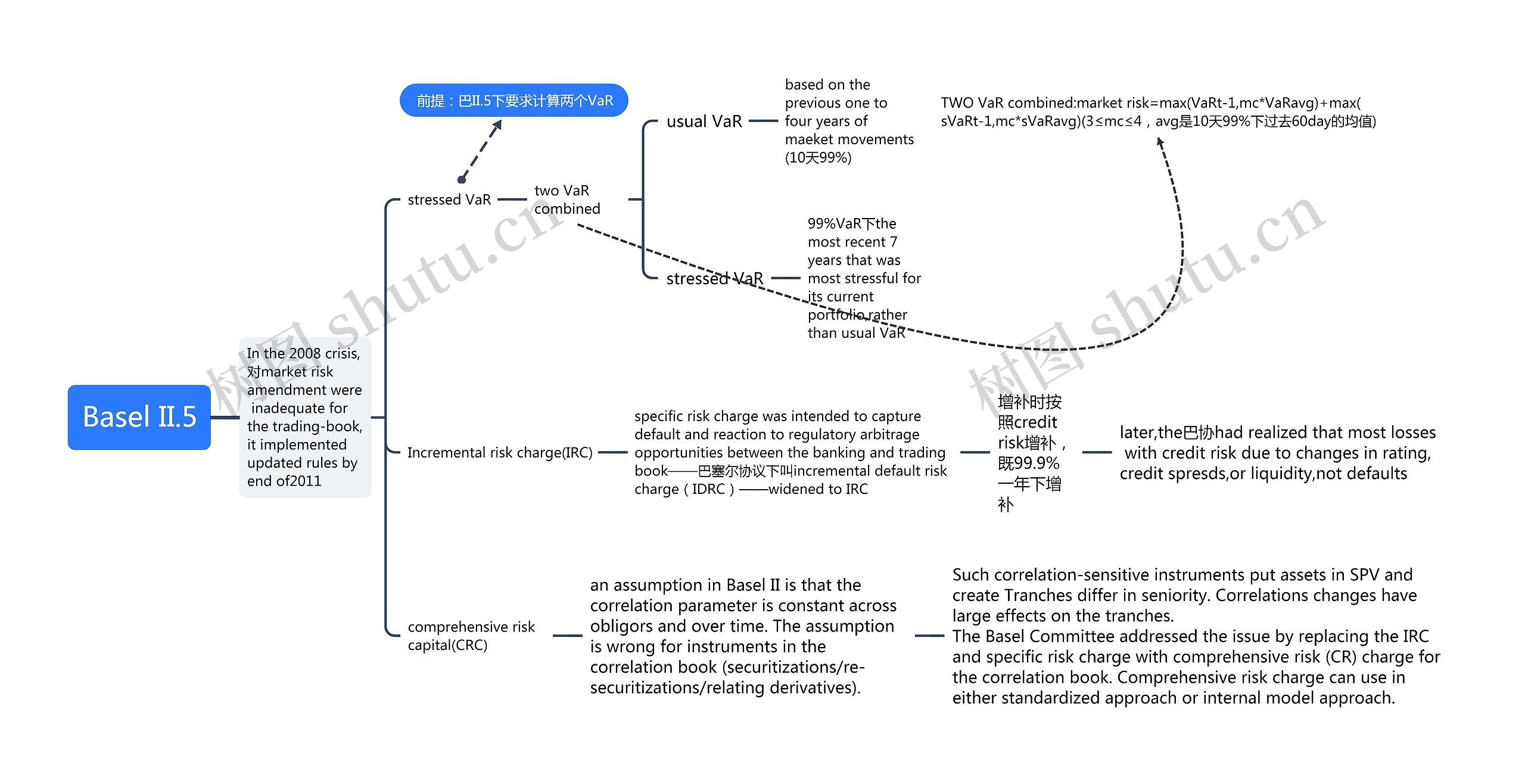 ﻿Basel II.5思维导图