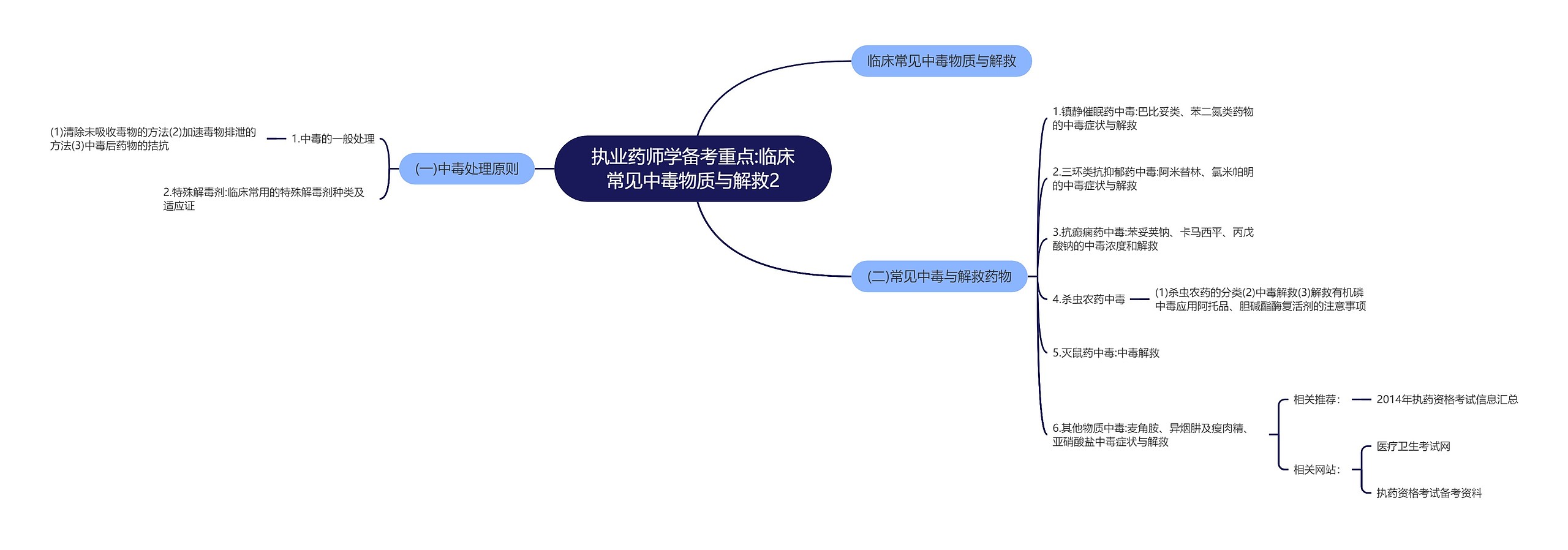 执业药师学备考重点:临床常见中毒物质与解救2思维导图