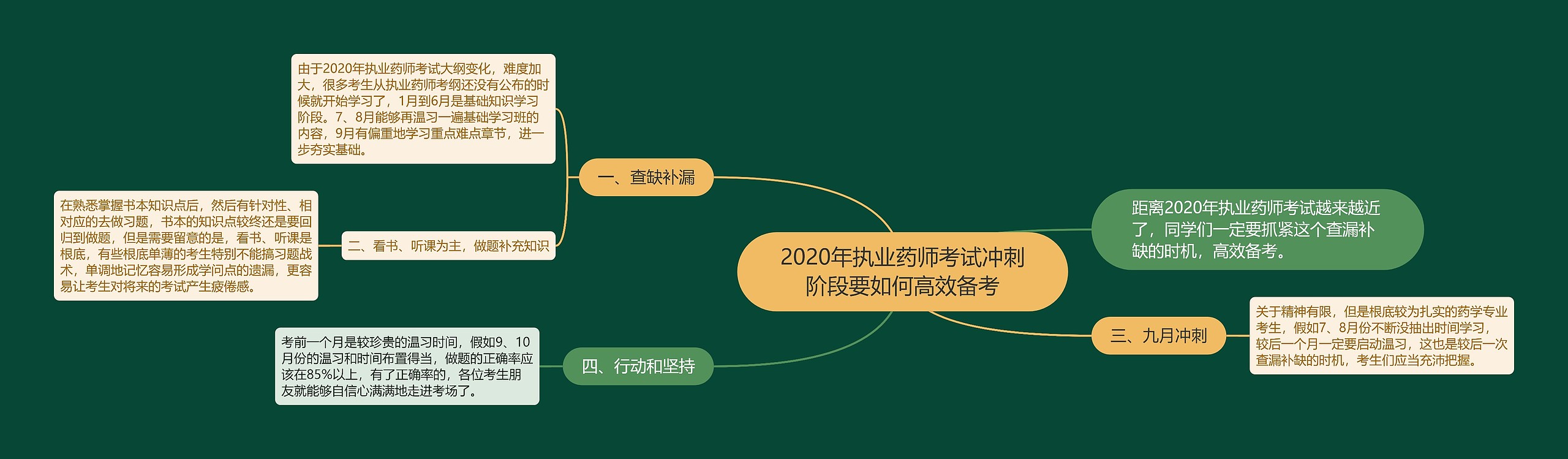 2020年执业药师考试冲刺阶段要如何高效备考思维导图