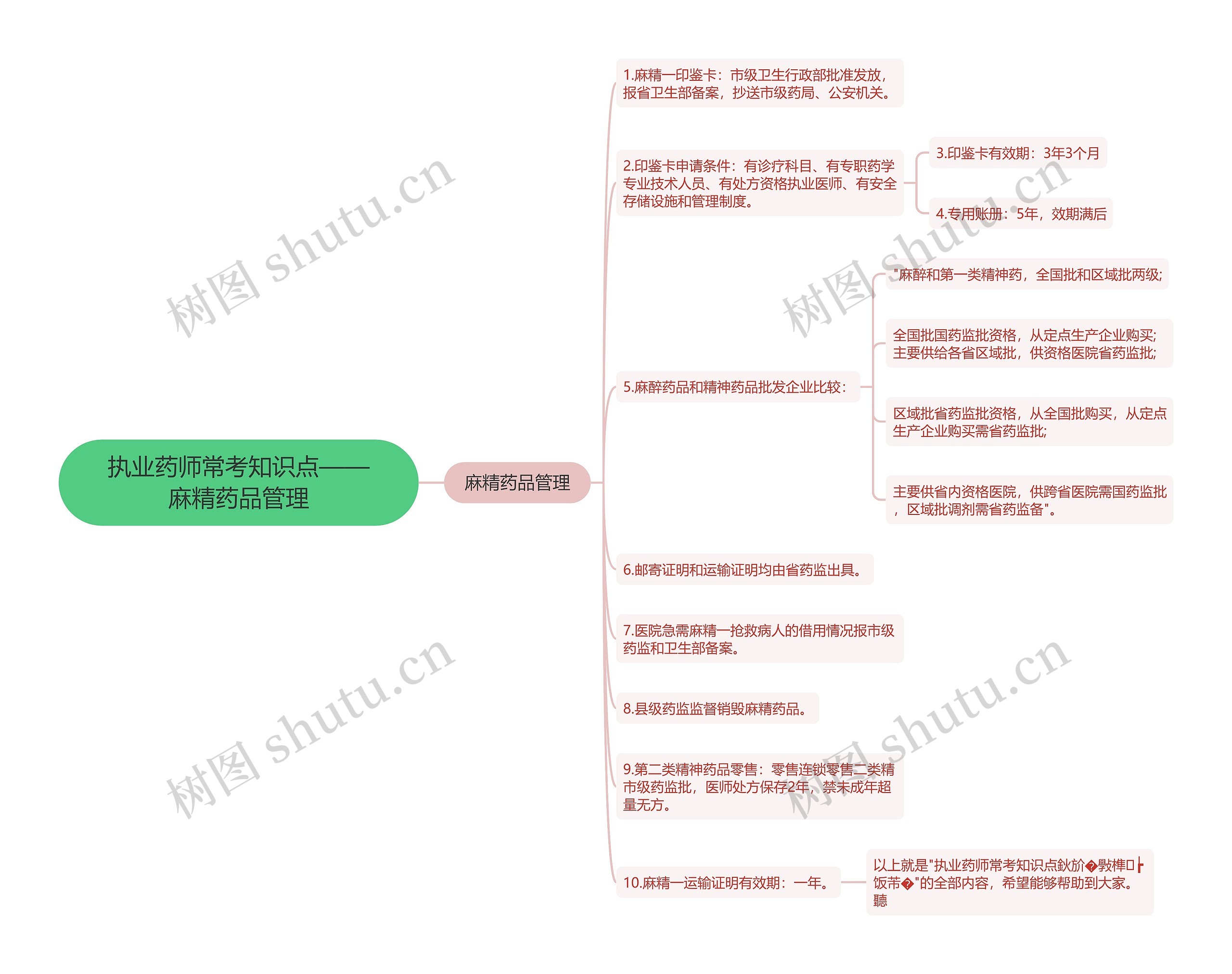 执业药师常考知识点——麻精药品管理思维导图