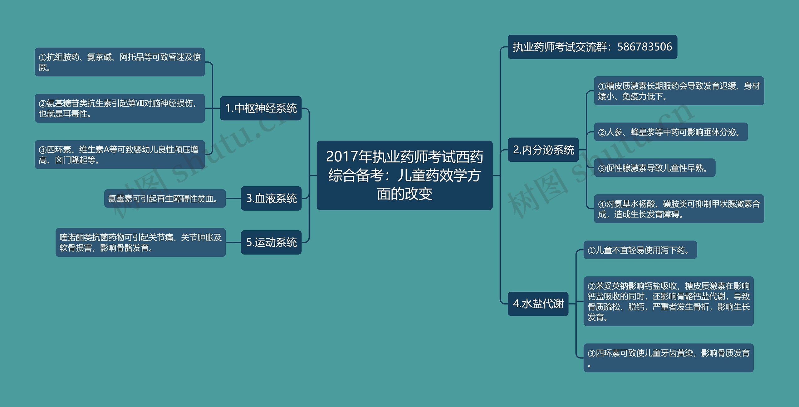 2017年执业药师考试西药综合备考：儿童药效学方面的改变思维导图