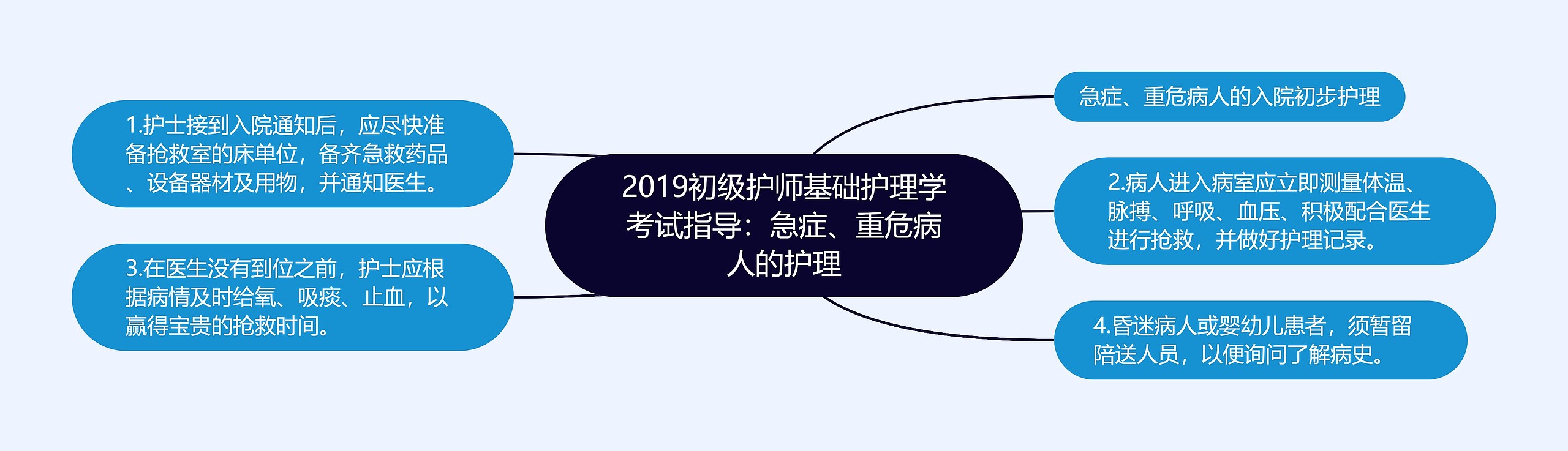 2019初级护师基础护理学考试指导：急症、重危病人的护理思维导图