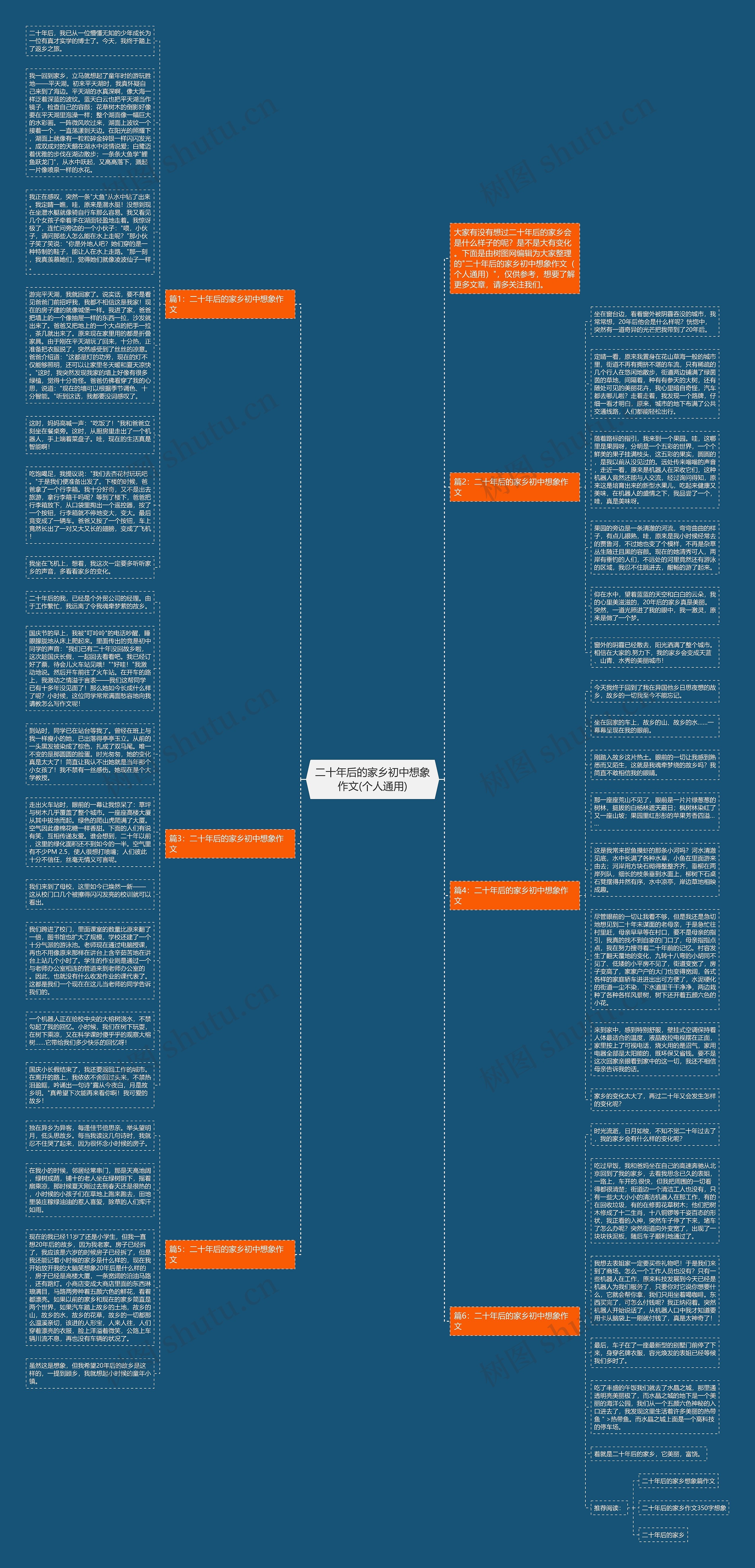 二十年后的家乡初中想象作文(个人通用)思维导图