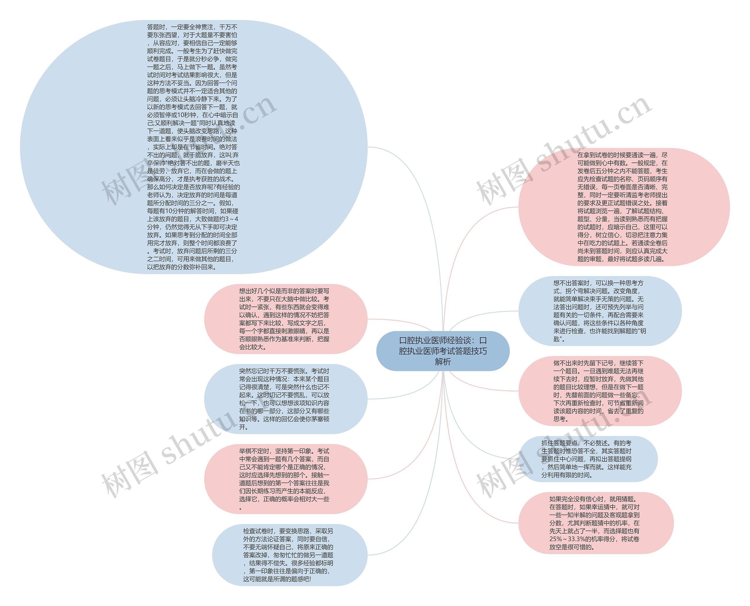 口腔执业医师经验谈：口腔执业医师考试答题技巧解析思维导图