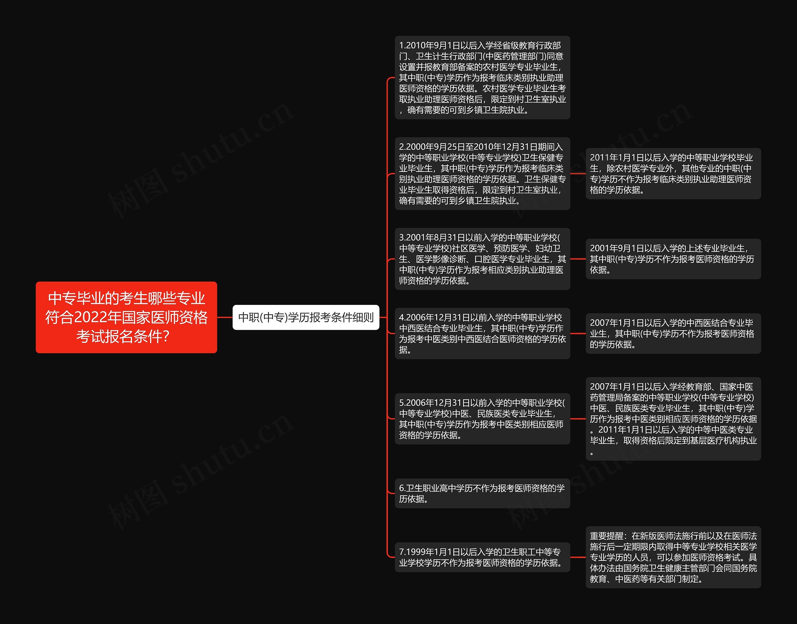 中专毕业的考生哪些专业符合2022年国家医师资格考试报名条件？