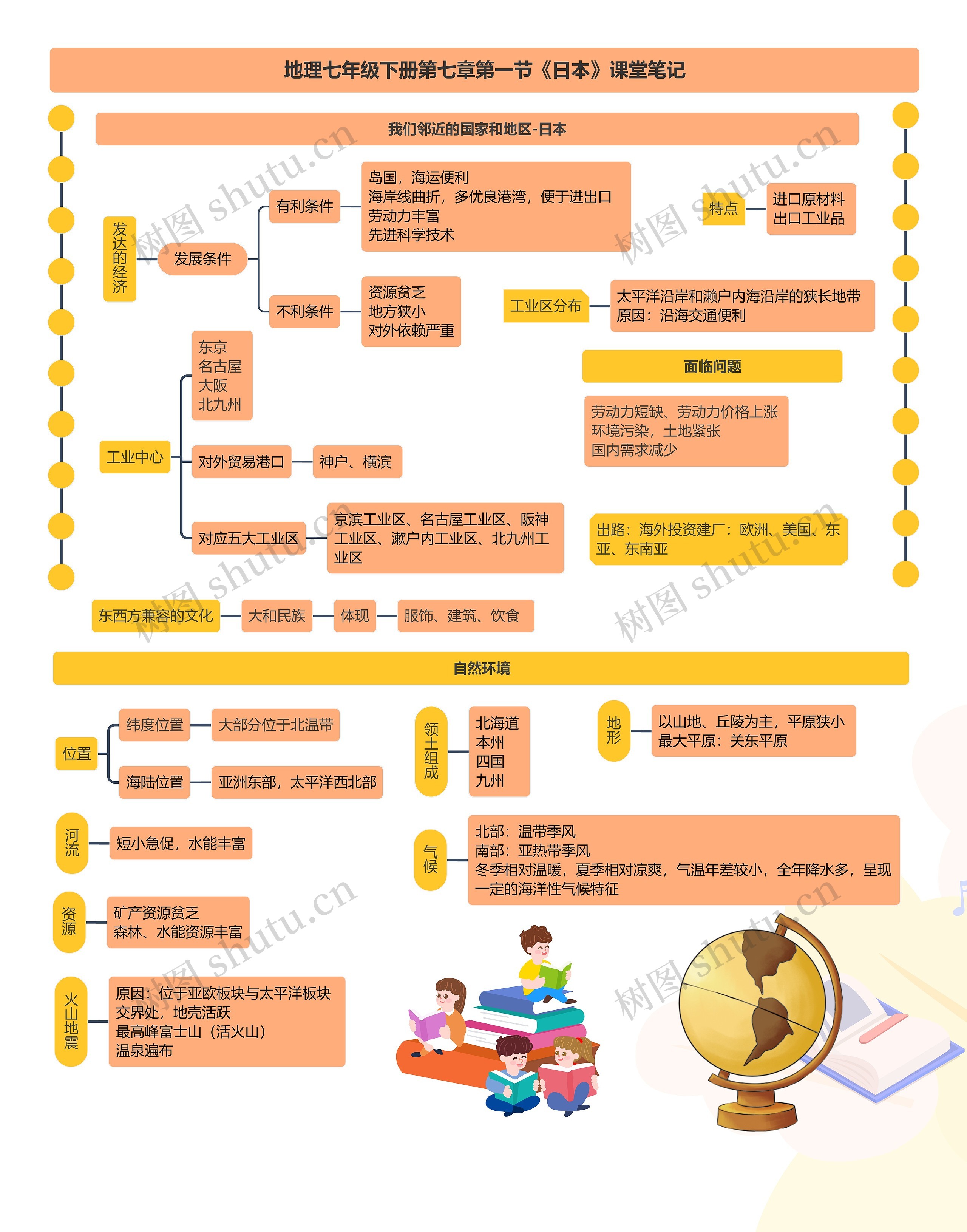地理七年级下册第七章第一节《日本》课堂笔记思维导图高清图 地理七年级下册第七章第一节《日本》课堂笔记思维导图