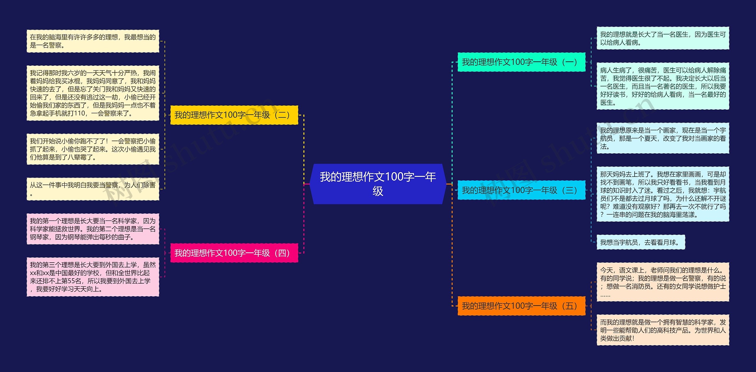 我的理想作文100字一年级思维导图