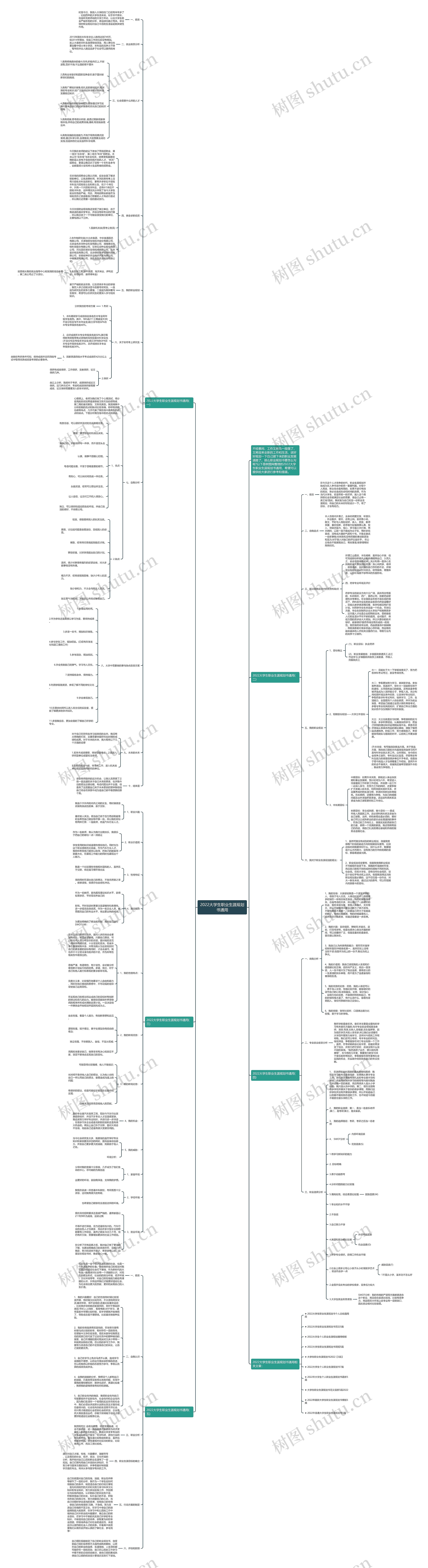 2022大学生职业生涯规划书通用思维导图高清图 2022大学生职业生涯规划书通用思维导图