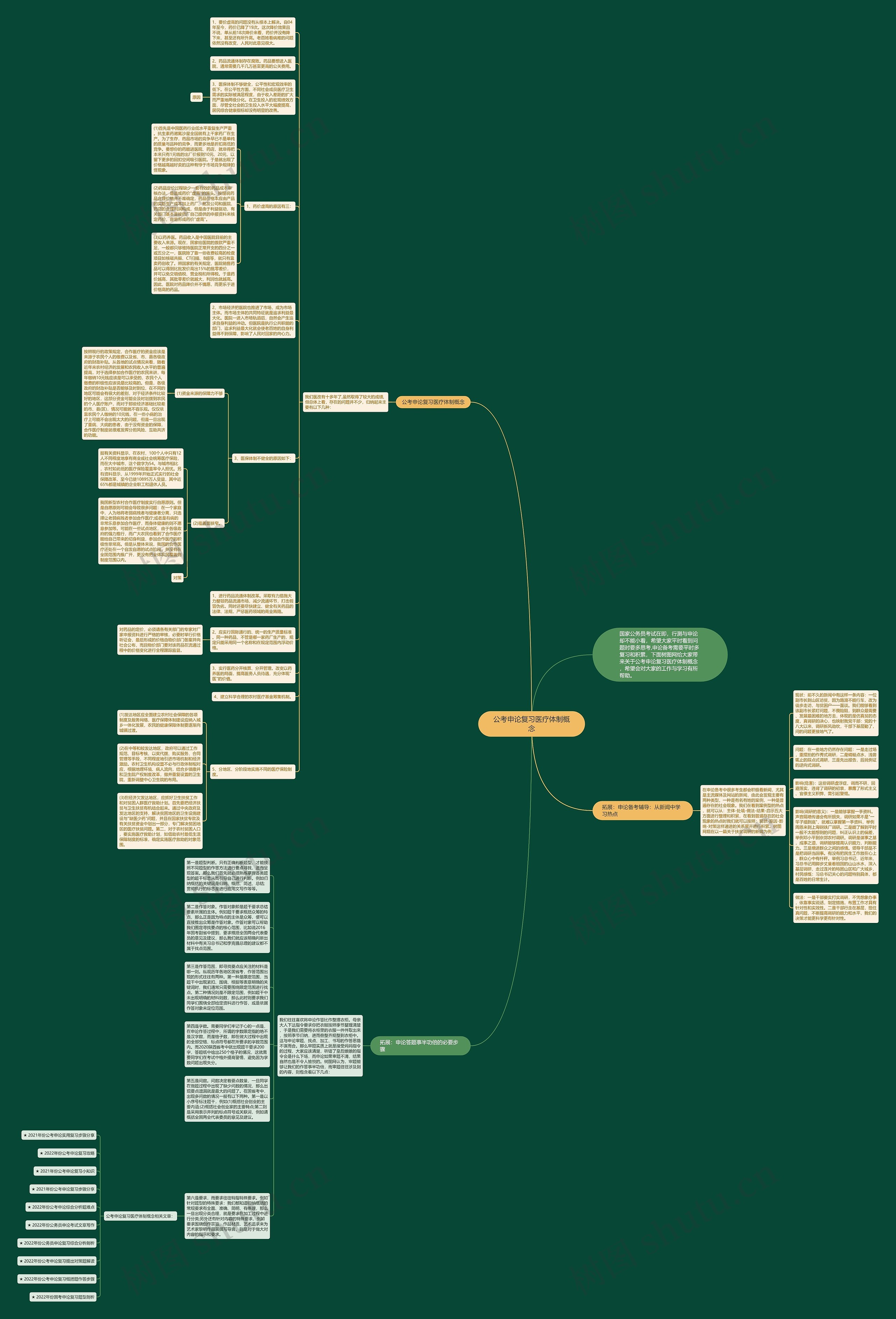 公考申论复习医疗体制概念思维导图
