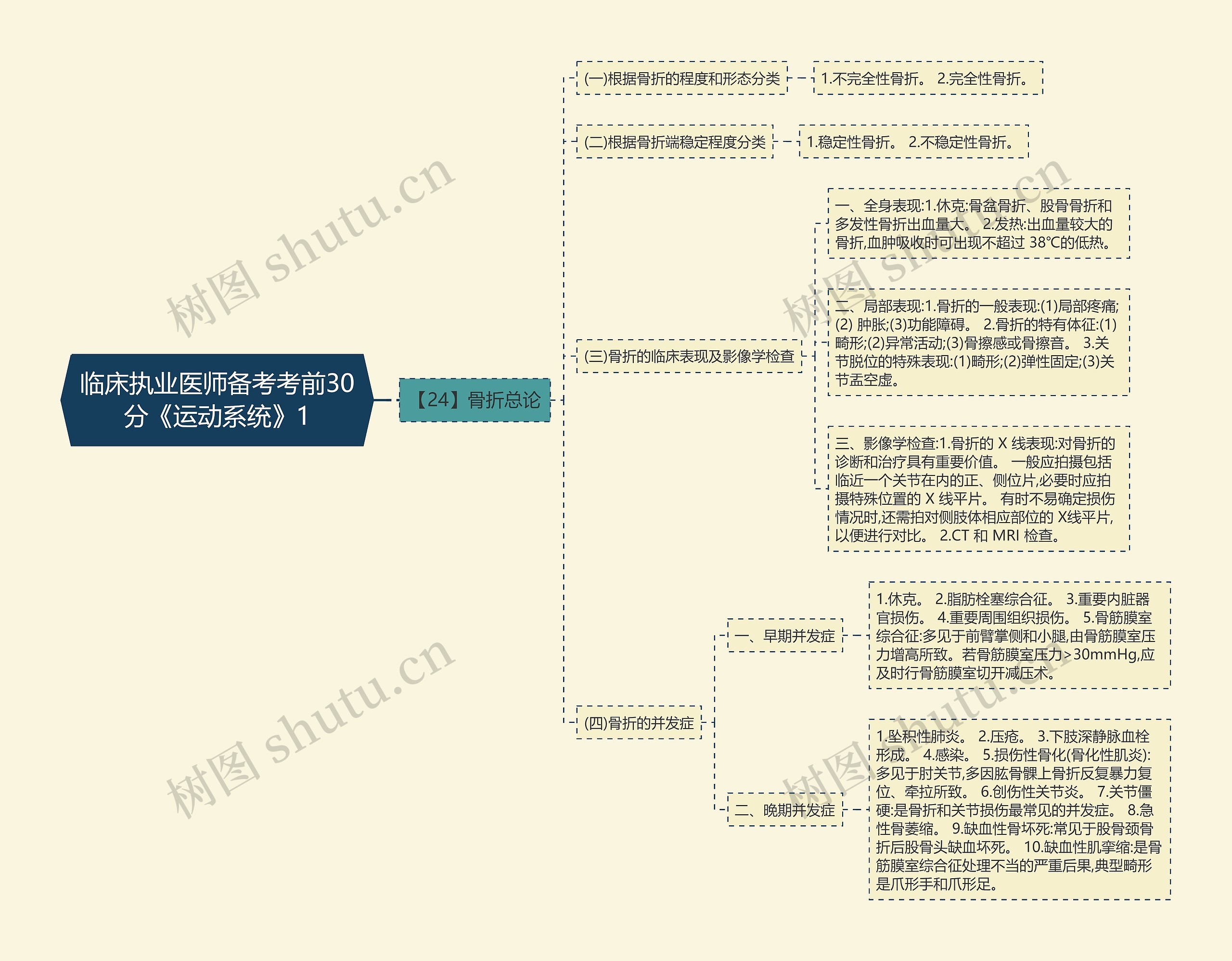 临床执业医师备考考前30分《运动系统》1思维导图