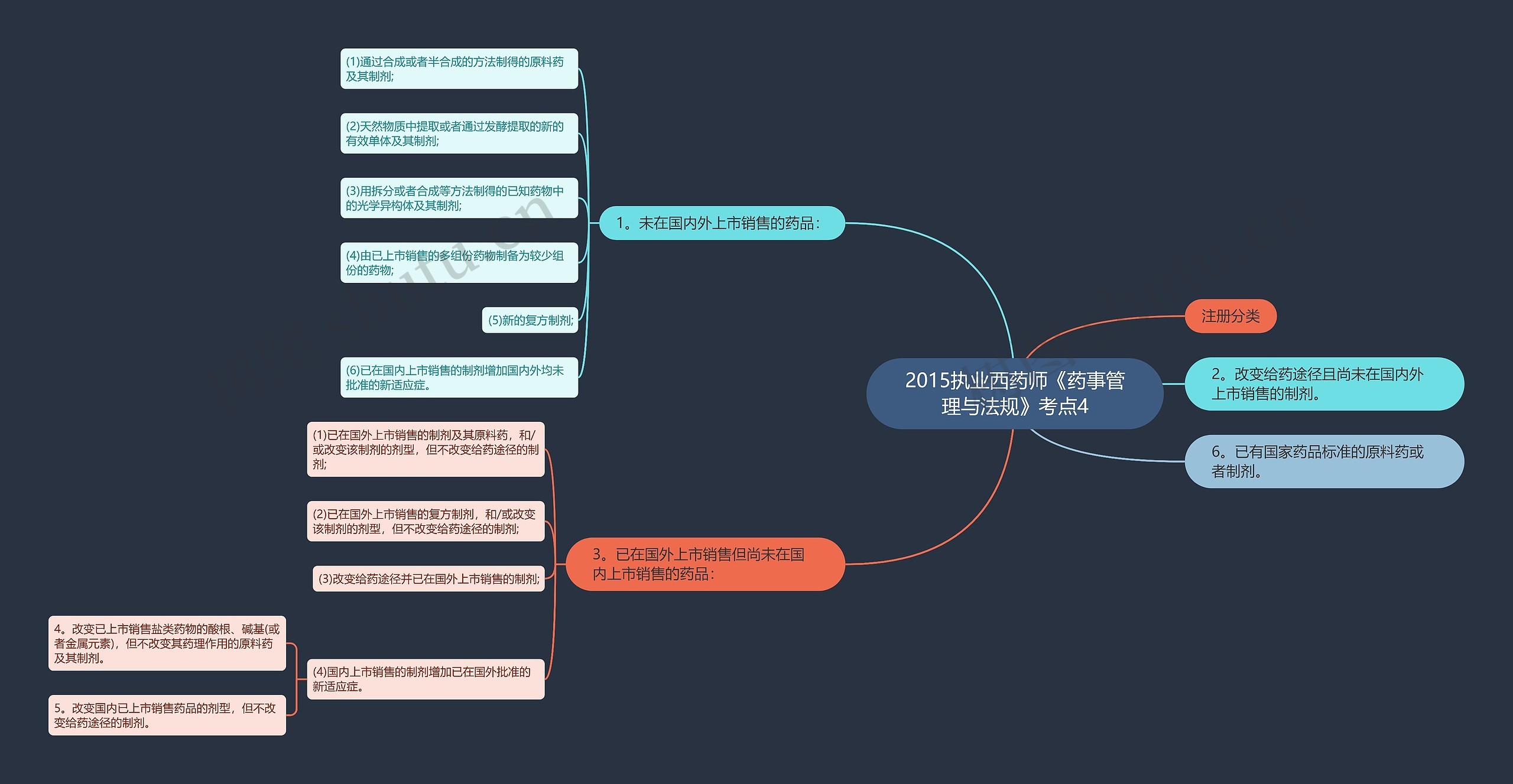 2015执业西药师《药事管理与法规》考点4思维导图