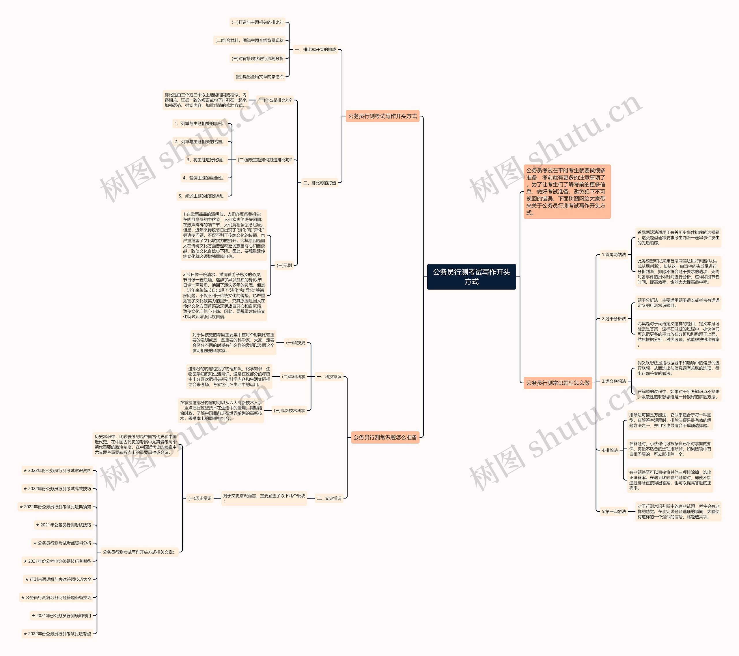 公务员行测考试写作开头方式思维导图