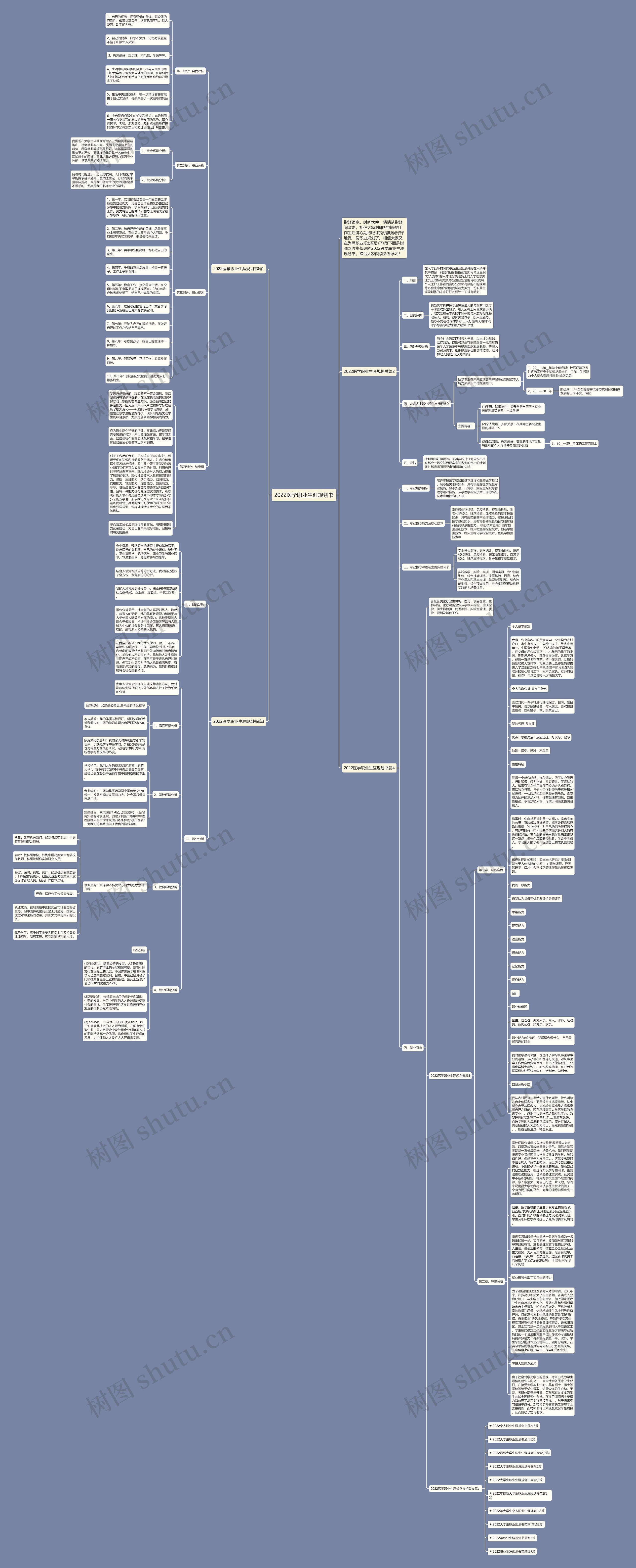 2022医学职业生涯规划书思维导图高清图 2022医学职业生涯规划书思维导图