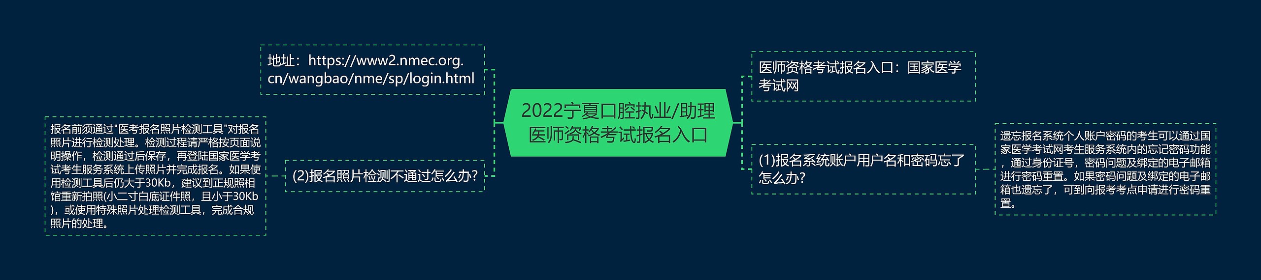 2022宁夏口腔执业/助理医师资格考试报名入口